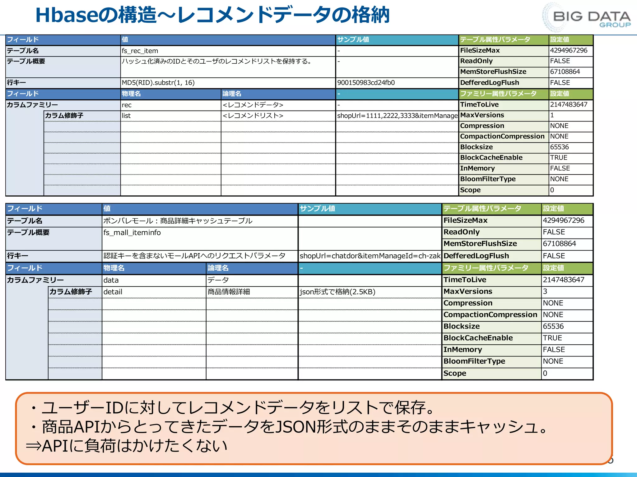 Hbaseの構造～レコメンドデータの格納
15
フィールド 値 サンプル値
テーブル名 fs_rec_item -
テーブル概要 ハッシュ化済みのIDとそのユーザのレコメンドリストを保持する。 -
行キー MD5(RID).substr(1, 16) 900150983cd24fb0
フィールド 物理名 論理名 -
カラムファミリー rec <レコメンドデータ> -
カラム修飾子 list <レコメンドリスト> shopUrl=1111,2222,3333&itemManageId=aaaa,bbbb,cccc
InMemory FALSE
BloomFilterType NONE
Scope 0
CompactionCompression NONE
Blocksize 65536
BlockCacheEnable TRUE
TimeToLive 2147483647
MaxVersions 1
Compression NONE
MemStoreFlushSize 67108864
DefferedLogFlush FALSE
ファミリー属性パラメータ 設定値
テーブル属性パラメータ 設定値
FileSizeMax 4294967296
ReadOnly FALSE
・ユーザーIDに対してレコメンドデータをリストで保存。
・商品APIからとってきたデータをJSON形式のままそのままキャッシュ。
⇒APIに負荷はかけたくない
フィールド 値 サンプル値
テーブル名 ポンパレモール：商品詳細キャッシュテーブル
テーブル概要 fs_mall_iteminfo
行キー 認証キーを含まないモールAPIへのリクエストパラメータ shopUrl=chatdor&itemManageId=ch-zakuro150&imgSize=96
フィールド 物理名 論理名 -
カラムファミリー data データ
カラム修飾子 detail 商品情報詳細 json形式で格納(2.5KB)
Compression NONE
CompactionCompression NONE
Blocksize 65536
Scope 0
BlockCacheEnable TRUE
InMemory FALSE
BloomFilterType NONE
テーブル属性パラメータ 設定値
FileSizeMax 4294967296
ReadOnly FALSE
MemStoreFlushSize 67108864
DefferedLogFlush FALSE
ファミリー属性パラメータ 設定値
TimeToLive 2147483647
MaxVersions 3
 