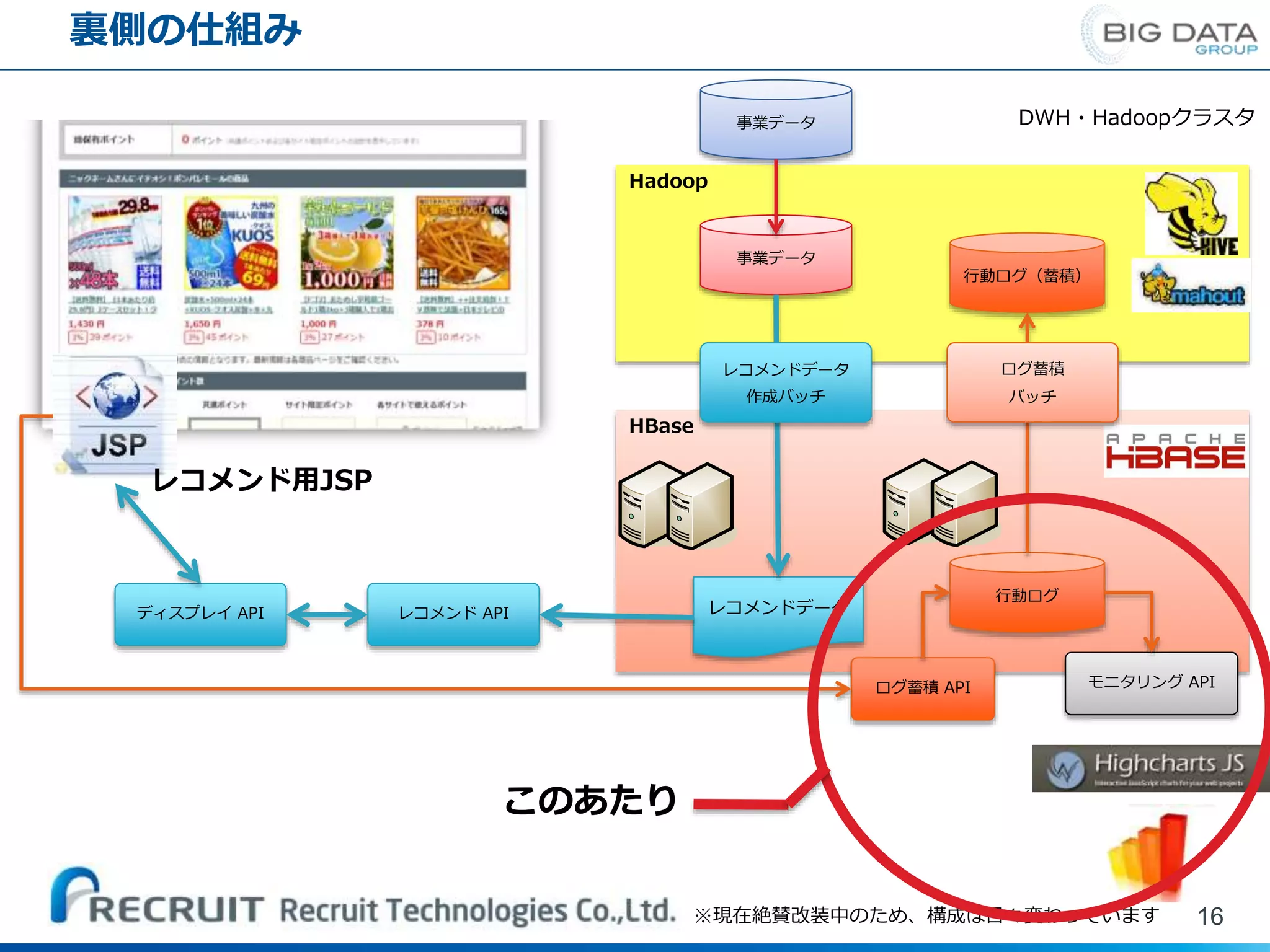 裏側の仕組み
16
レコメンド用JSP
Hadoop
HBase
行動ログ
モニタリング API
行動ログ（蓄積）
DWH・Hadoopクラスタ
事業データ
事業データ
ディスプレイ API レコメンド API レコメンドデータ
レコメンドデータ
作成バッチ
ログ蓄積 API
ログ蓄積
バッチ
※現在絶賛改装中のため、構成は日々変わっています
このあたり
 