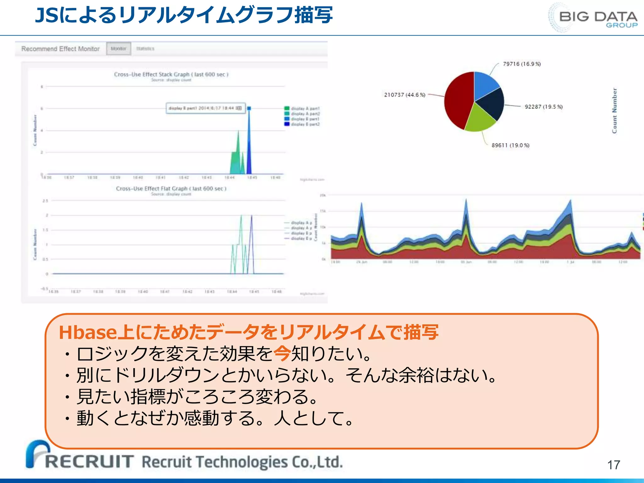JSによるリアルタイムグラフ描写
17
Hbase上にためたデータをリアルタイムで描写
・ロジックを変えた効果を今知りたい。
・別にドリルダウンとかいらない。そんな余裕はない。
・見たい指標がころころ変わる。
・動くとなぜか感動する。人として。
 