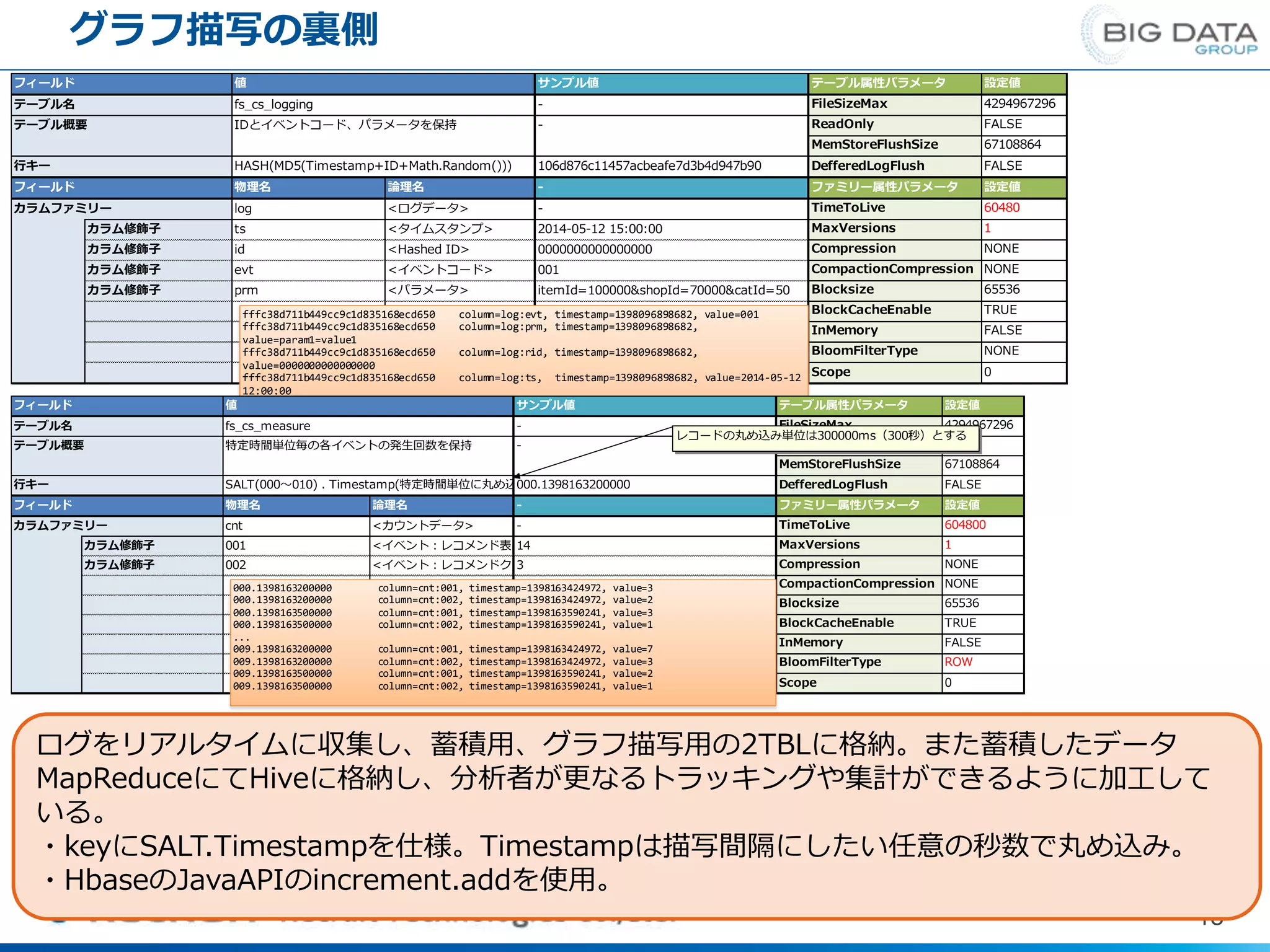 グラフ描写の裏側
18
ログをリアルタイムに収集し、蓄積用、グラフ描写用の2TBLに格納。また蓄積したデータ
MapReduceにてHiveに格納し、分析者が更なるトラッキングや集計ができるように加工して
いる。
・keyにSALT.Timestampを仕様。Timestampは描写間隔にしたい任意の秒数で丸め込み。
・HbaseのJavaAPIのincrement.addを使用。
フィールド 値 サンプル値
テーブル名 fs_cs_logging -
テーブル概要 IDとイベントコード、パラメータを保持 -
行キー HASH(MD5(Timestamp+ID+Math.Random())) 106d876c11457acbeafe7d3b4d947b90
フィールド 物理名 論理名 -
カラムファミリー log <ログデータ> -
カラム修飾子 ts <タイムスタンプ> 2014-05-12 15:00:00
カラム修飾子 id <Hashed ID> 0000000000000000
カラム修飾子 evt <イベントコード> 001
カラム修飾子 prm <パラメータ> itemId=100000&shopId=70000&catId=50
BlockCacheEnable TRUE
設定値
Blocksize
ReadOnly
NONE
FALSE
NONE
1
CompactionCompression
テーブル属性パラメータ 設定値
FileSizeMax 4294967296
TimeToLive 60480
67108864
FALSE
MemStoreFlushSize
ファミリー属性パラメータ
Scope 0
Compression
DefferedLogFlush
InMemory
BloomFilterType NONE
65536
MaxVersions
FALSE
fffc38d711b449cc9c1d835168ecd650 column=log:evt, timestamp=1398096898682, value=001
fffc38d711b449cc9c1d835168ecd650 column=log:prm, timestamp=1398096898682,
value=param1=value1
fffc38d711b449cc9c1d835168ecd650 column=log:rid, timestamp=1398096898682,
value=0000000000000000
fffc38d711b449cc9c1d835168ecd650 column=log:ts, timestamp=1398096898682, value=2014-05-12
12:00:00
...
fffc38d711b449cc9c1d835168ecd650 column=log:evt, timestamp=1398096898682, value=001
fffc38d711b449cc9c1d835168ecd650 column=log:prm, timestamp=1398096898682,
フィールド 値 サンプル値
テーブル名 fs_cs_measure -
テーブル概要 特定時間単位毎の各イベントの発生回数を保持 -
行キー SALT(000～010) . Timestamp(特定時間単位に丸め込まれている)000.1398163200000
フィールド 物理名 論理名 -
カラムファミリー cnt <カウントデータ> -
カラム修飾子 001 <イベント：レコメンド表出>14
カラム修飾子 002 <イベント：レコメンドクリック>3
InMemory FALSE
BloomFilterType ROW
Scope 0
CompactionCompression NONE
Blocksize 65536
BlockCacheEnable TRUE
TimeToLive 604800
MaxVersions 1
Compression NONE
MemStoreFlushSize 67108864
DefferedLogFlush FALSE
ファミリー属性パラメータ 設定値
テーブル属性パラメータ 設定値
FileSizeMax 4294967296
ReadOnly FALSE
000.1398163200000 column=cnt:001, timestamp=1398163424972, value=3
000.1398163200000 column=cnt:002, timestamp=1398163424972, value=2
000.1398163500000 column=cnt:001, timestamp=1398163590241, value=3
000.1398163500000 column=cnt:002, timestamp=1398163590241, value=1
...
009.1398163200000 column=cnt:001, timestamp=1398163424972, value=7
009.1398163200000 column=cnt:002, timestamp=1398163424972, value=3
009.1398163500000 column=cnt:001, timestamp=1398163590241, value=2
009.1398163500000 column=cnt:002, timestamp=1398163590241, value=1
レコードの丸め込み単位は300000ms（300秒）とする
 