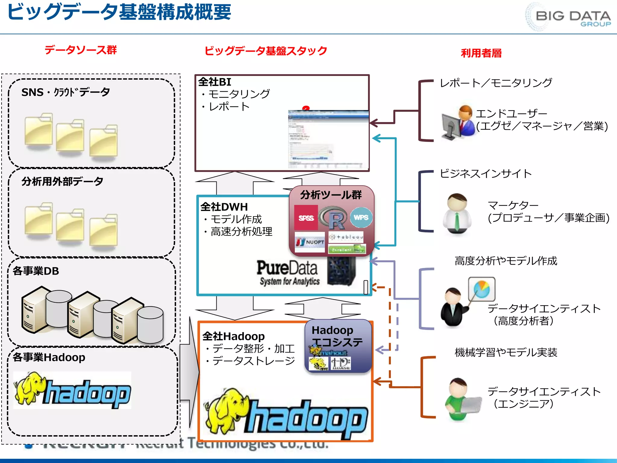 全社Hadoop
・データ整形・加工
・データストレージ
各事業DB
全社DWH
・モデル作成
・高速分析処理
全社BI
・モニタリング
・レポート
各事業Hadoop
分析用外部データ
SNS・ｸﾗｳﾄﾞデータ
データソース群 ビッグデータ基盤スタック 利用者層
高度分析やモデル作成
レポート／モニタリング
エンドユーザー
(エグゼ／マネージャ／営業)
ビジネスインサイト
マーケター
(プロデューサ／事業企画)
データサイエンティスト
（高度分析者）
機械学習やモデル実装
データサイエンティスト
（エンジニア）
分析ツール群
Hadoop
エコシステ
ム
ビッグデータ基盤構成概要
 