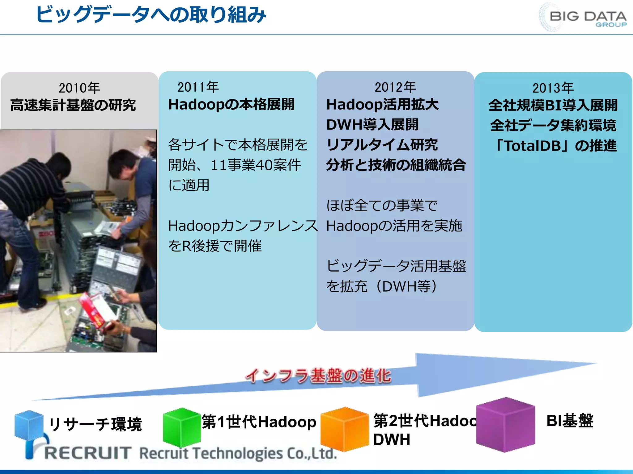 ビッグデータへの取り組み
2012年
Hadoop活用拡大
DWH導入展開
リアルタイム研究
分析と技術の組織統合
ほぼ全ての事業で
Hadoopの活用を実施
ビッグデータ活用基盤
を拡充（DWH等）
2011年
Hadoopの本格展開
各サイトで本格展開を
開始、11事業40案件
に適用
Hadoopカンファレンス
をR後援で開催
2010年
高速集計基盤の研究
Hadoopのリサーチを
開始、この段階の投資
は最小限に抑えサーバ
はWebオークションで
調達
2013年
全社規模BI導入展開
全社データ集約環境
「TotalDB」の推進
リサーチ環境 第1世代Hadoop 第2世代Hadoop
DWH
BI基盤
 