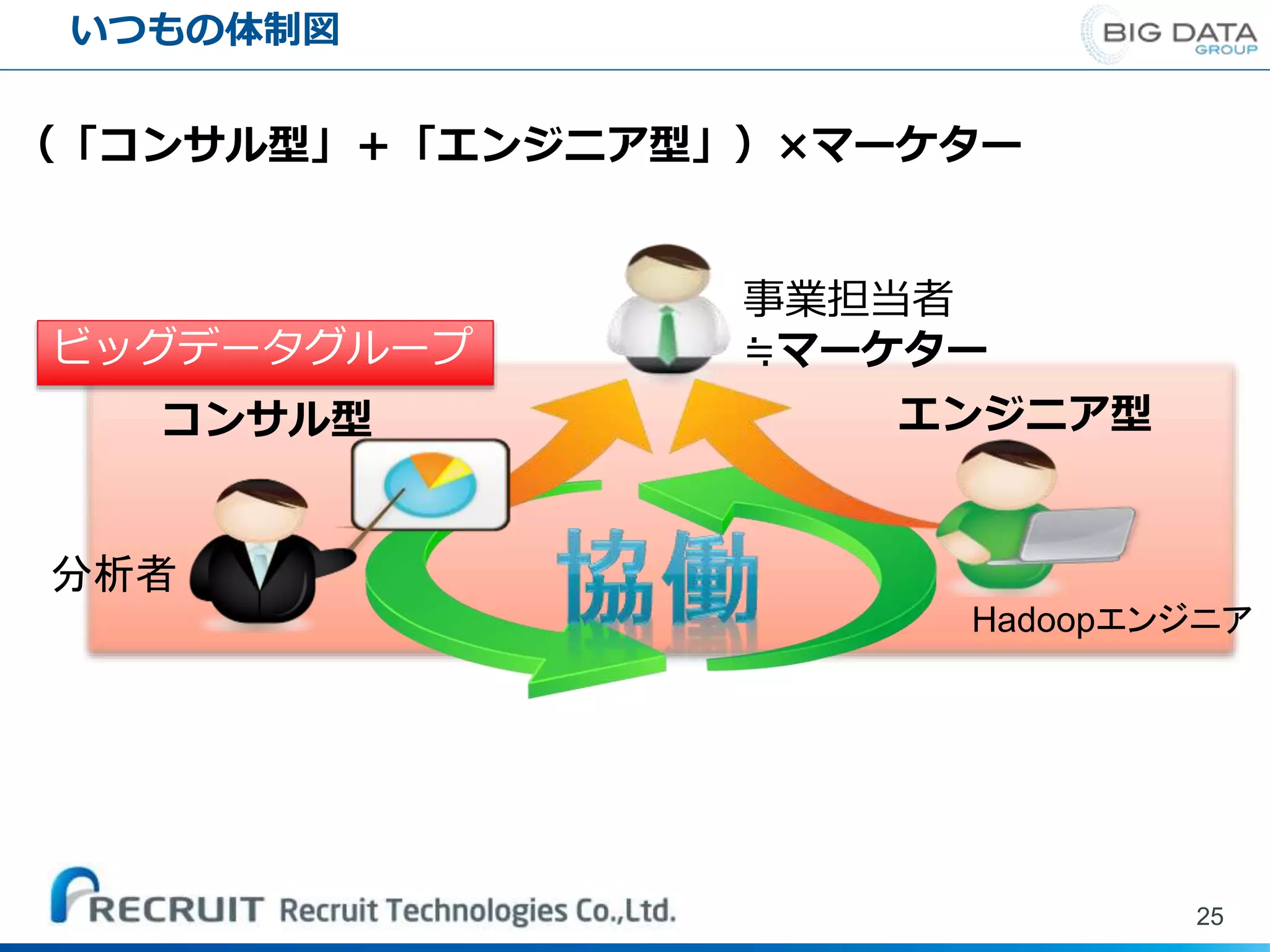25
いつもの体制図
（「コンサル型」＋「エンジニア型」）×マーケター
コンサル型 エンジニア型
事業担当者
≒マーケタービッグデータグループ
Hadoopエンジニア
分析者
 