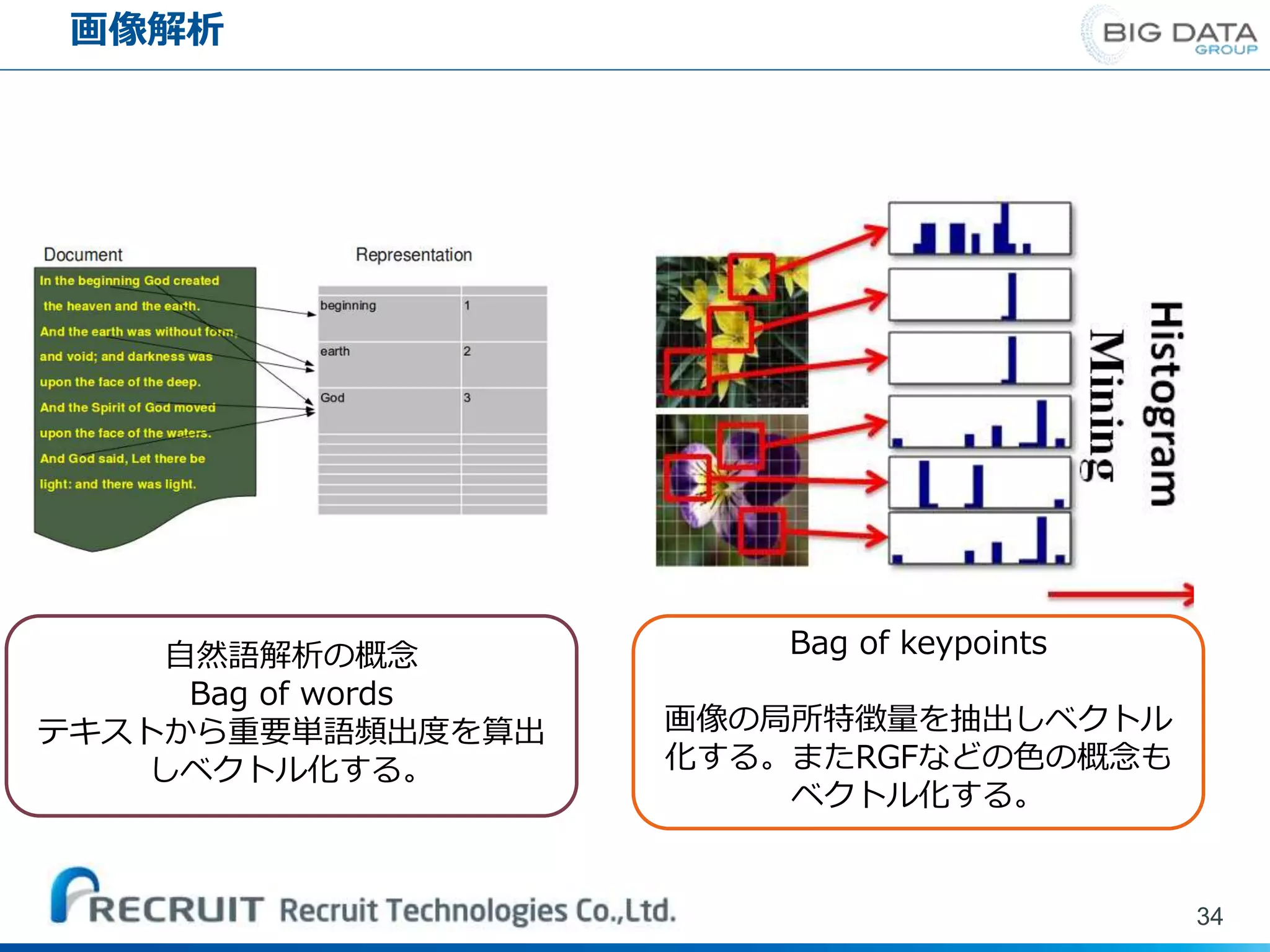 画像解析
34
自然語解析の概念
Bag of words
テキストから重要単語頻出度を算出
しベクトル化する。
Bag of keypoints
画像の局所特徴量を抽出しベクトル
化する。またRGFなどの色の概念も
ベクトル化する。
 