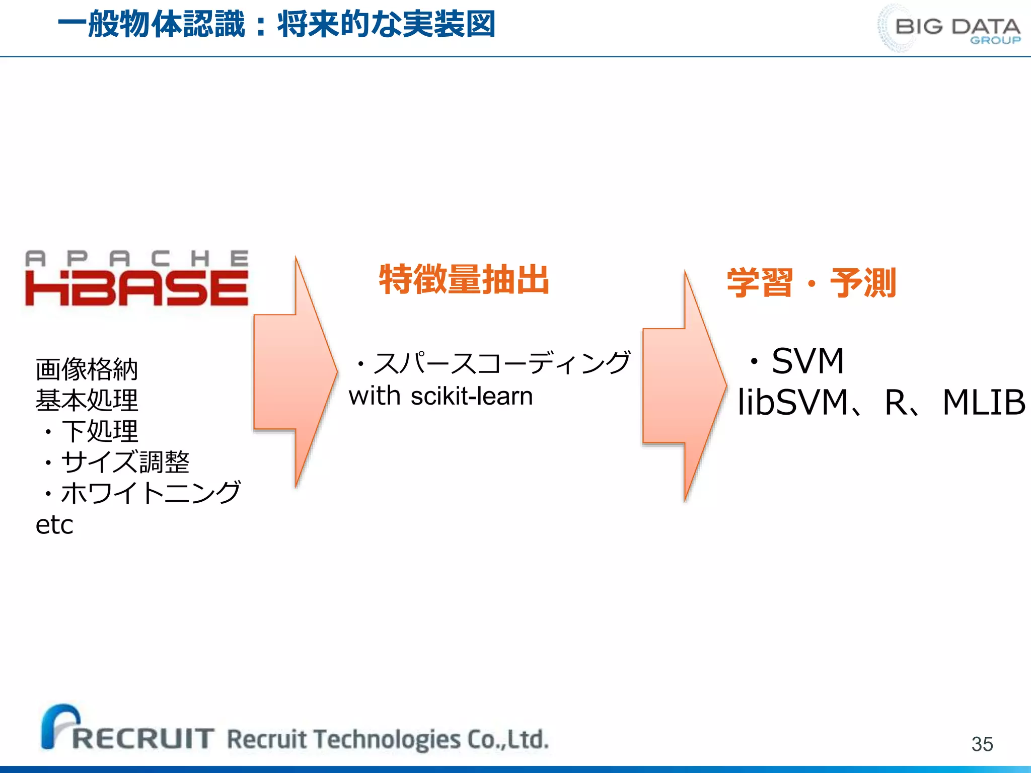 一般物体認識：将来的な実装図
35
画像格納
基本処理
・下処理
・サイズ調整
・ホワイトニング
etc
特徴量抽出 学習・予測
・スパースコーディング
with scikit-learn
・SVM
libSVM、R、MLIB
 