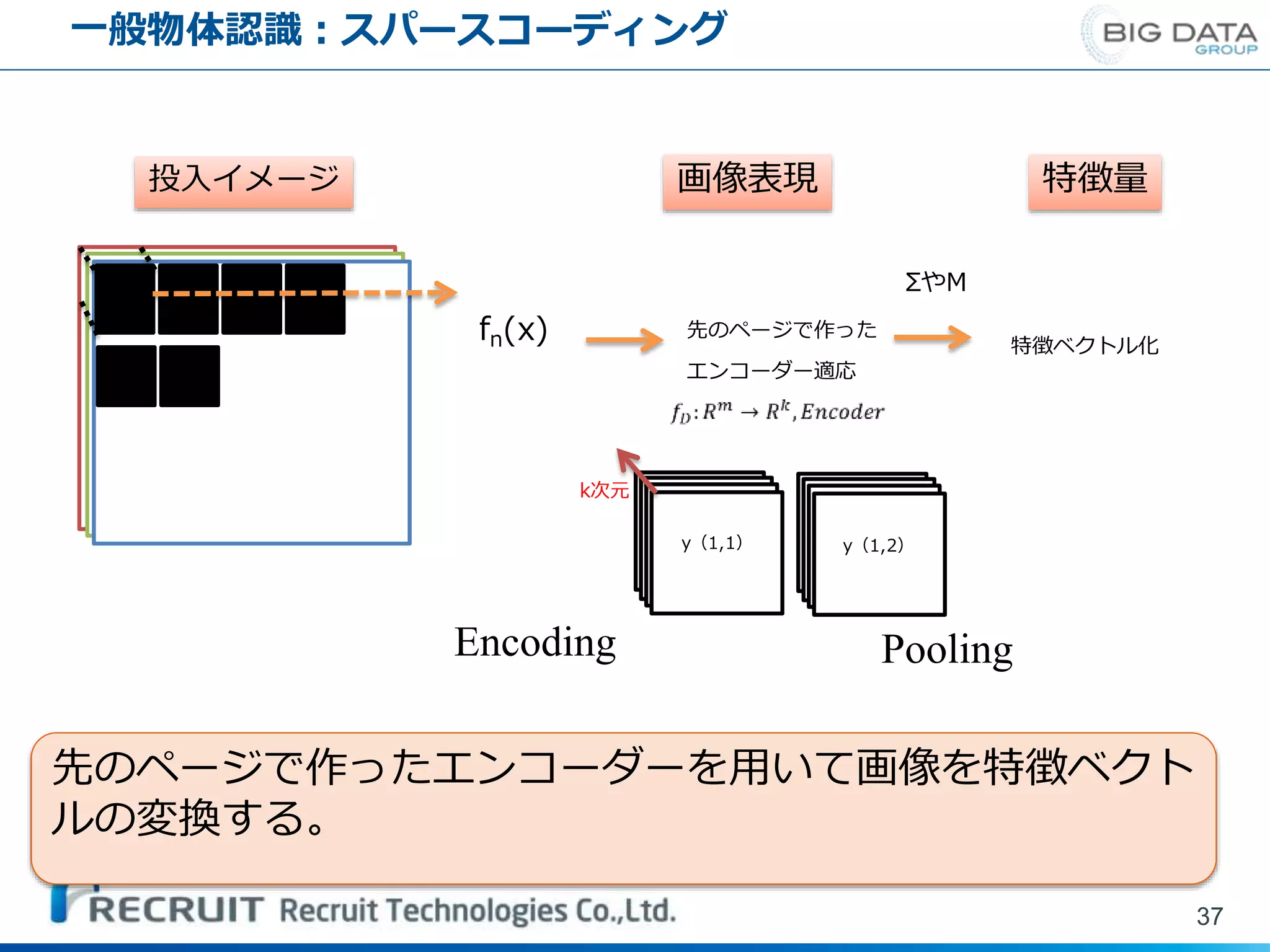一般物体認識：スパースコーディング
37
Encoding Pooling
fn(x) 先のページで作った
エンコーダー適応
ΣやM
特徴ベクトル化
y（1,1） y（1,2）
k次元
先のページで作ったエンコーダーを用いて画像を特徴ベクト
ルの変換する。
投入イメージ 画像表現 特徴量
 