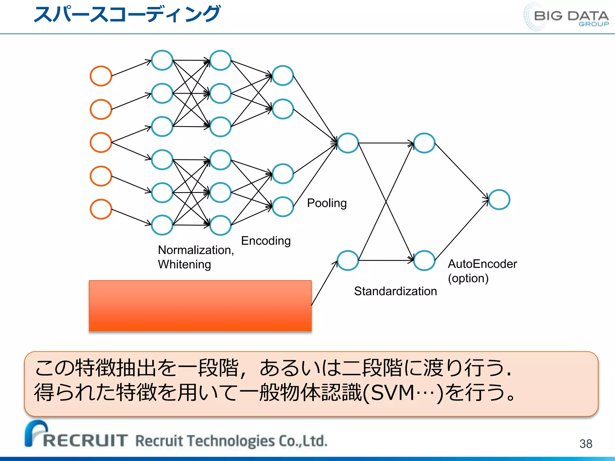 スパースコーディング
38
Normalization,
Whitening
Encoding
Pooling
Standardization
AutoEncoder
(option)
この特徴抽出を一段階，あるいは二段階に渡り行う．
得られた特徴を用いて一般物体認識(SVM…)を行う。
 