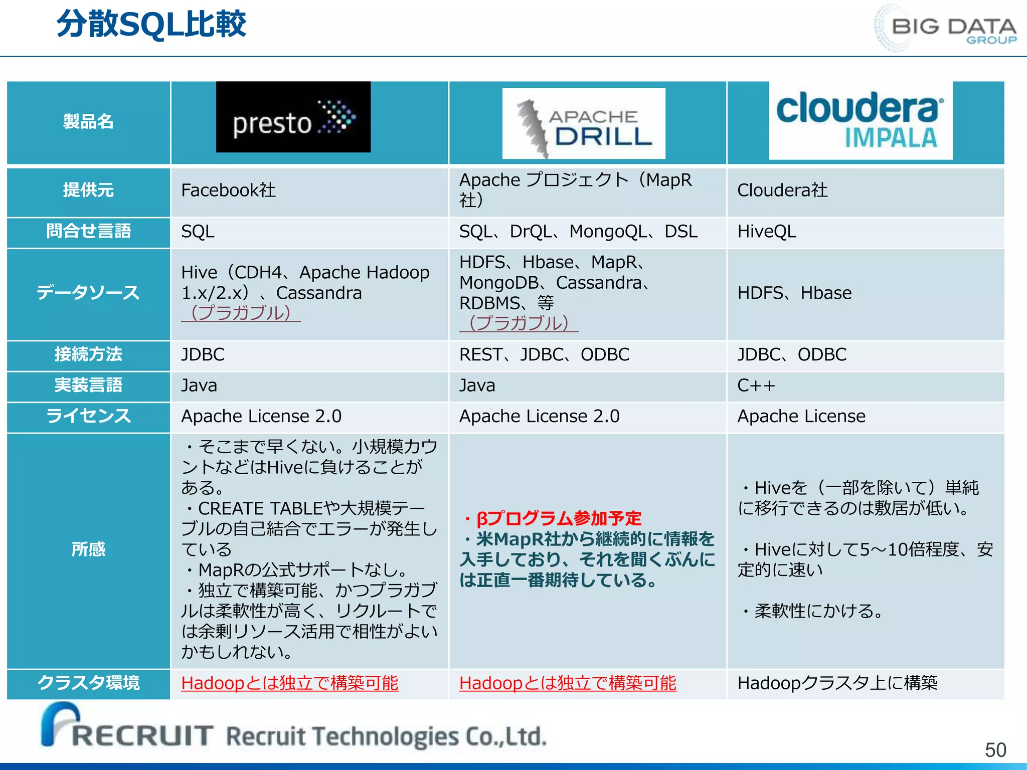製品名 Presto Drill Impala
提供元 Facebook社
Apache プロジェクト（MapR
社）
Cloudera社
問合せ言語 SQL SQL、DrQL、MongoQL、DSL HiveQL
データソース
Hive（CDH4、Apache Hadoop
1.x/2.x）、Cassandra
（プラガブル）
HDFS、Hbase、MapR、
MongoDB、Cassandra、
RDBMS、等
（プラガブル）
HDFS、Hbase
接続方法 JDBC REST、JDBC、ODBC JDBC、ODBC
実装言語 Java Java C++
ライセンス Apache License 2.0 Apache License 2.0 Apache License
所感
・そこまで早くない。小規模カウ
ントなどはHiveに負けることが
ある。
・CREATE TABLEや大規模テー
ブルの自己結合でエラーが発生し
ている
・MapRの公式サポートなし。
・独立で構築可能、かつプラガブ
ルは柔軟性が高く、リクルートで
は余剰リソース活用で相性がよい
かもしれない。
・βプログラム参加予定
・米MapR社から継続的に情報を
入手しており、それを聞くぶんに
は正直一番期待している。
・Hiveを（一部を除いて）単純
に移行できるのは敷居が低い。
・Hiveに対して5～10倍程度、安
定的に速い
・柔軟性にかける。
クラスタ環境 Hadoopとは独立で構築可能 Hadoopとは独立で構築可能 Hadoopクラスタ上に構築
分散SQL比較
50
 