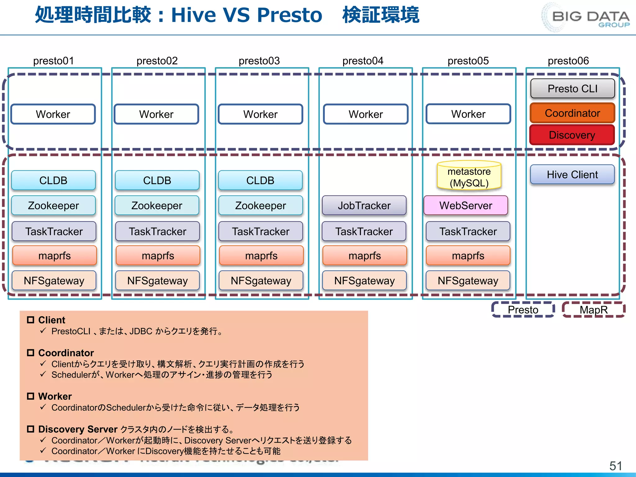 処理時間比較：Hive VS Presto 検証環境
51
presto01 presto02 presto03 presto04 presto05 presto06
CLDB CLDB CLDB
Zookeeper Zookeeper Zookeeper JobTracker
TaskTracker TaskTracker TaskTracker TaskTracker TaskTracker
maprfs maprfs maprfs maprfs maprfs
NFSgateway NFSgateway NFSgateway NFSgateway NFSgateway
WebServer
metastore
(MySQL)
Presto CLI
Worker Worker Worker Worker Coordinator
Discovery
Presto MapR
Hive Client
Worker
 Client
 PrestoCLI 、または、JDBC からクエリを発行。
 Coordinator
 Clientからクエリを受け取り、構文解析、クエリ実行計画の作成を行う
 Schedulerが、Workerへ処理のアサイン・進捗の管理を行う
 Worker
 CoordinatorのSchedulerから受けた命令に従い、データ処理を行う
 Discovery Server クラスタ内のノードを検出する。
 Coordinator／Workerが起動時に、Discovery Serverへリクエストを送り登録する
 Coordinator／Worker にDiscovery機能を持たせることも可能
 