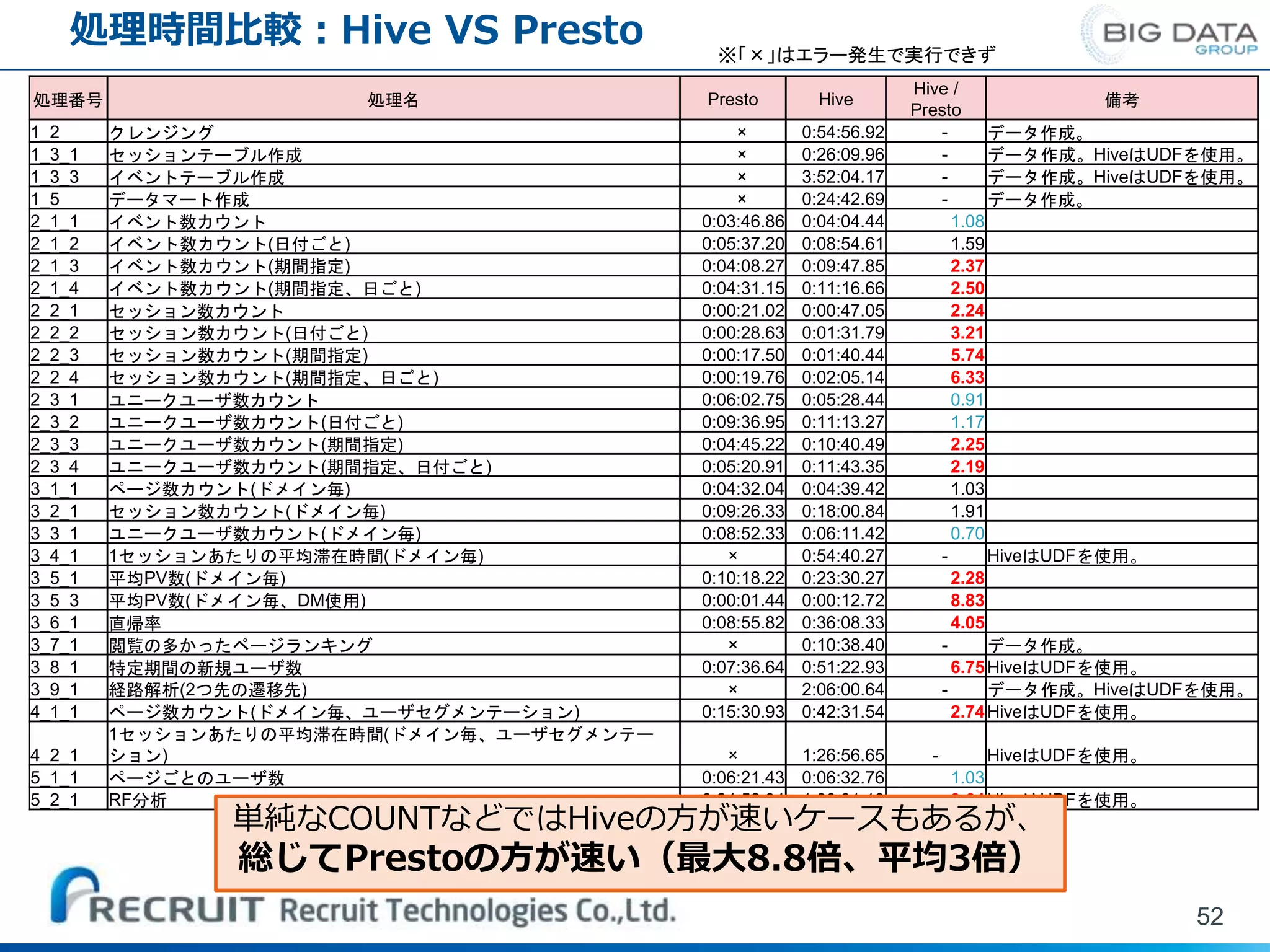 処理時間比較：Hive VS Presto
52
処理番号 処理名 Presto Hive
Hive /
Presto
備考
1_2 クレンジング × 0:54:56.92 - データ作成。
1_3_1 セッションテーブル作成 × 0:26:09.96 - データ作成。HiveはUDFを使用。
1_3_3 イベントテーブル作成 × 3:52:04.17 - データ作成。HiveはUDFを使用。
1_5 データマート作成 × 0:24:42.69 - データ作成。
2_1_1 イベント数カウント 0:03:46.86 0:04:04.44 1.08
2_1_2 イベント数カウント(日付ごと) 0:05:37.20 0:08:54.61 1.59
2_1_3 イベント数カウント(期間指定) 0:04:08.27 0:09:47.85 2.37
2_1_4 イベント数カウント(期間指定、日ごと) 0:04:31.15 0:11:16.66 2.50
2_2_1 セッション数カウント 0:00:21.02 0:00:47.05 2.24
2_2_2 セッション数カウント(日付ごと) 0:00:28.63 0:01:31.79 3.21
2_2_3 セッション数カウント(期間指定) 0:00:17.50 0:01:40.44 5.74
2_2_4 セッション数カウント(期間指定、日ごと) 0:00:19.76 0:02:05.14 6.33
2_3_1 ユニークユーザ数カウント 0:06:02.75 0:05:28.44 0.91
2_3_2 ユニークユーザ数カウント(日付ごと) 0:09:36.95 0:11:13.27 1.17
2_3_3 ユニークユーザ数カウント(期間指定) 0:04:45.22 0:10:40.49 2.25
2_3_4 ユニークユーザ数カウント(期間指定、日付ごと) 0:05:20.91 0:11:43.35 2.19
3_1_1 ページ数カウント(ドメイン毎) 0:04:32.04 0:04:39.42 1.03
3_2_1 セッション数カウント(ドメイン毎) 0:09:26.33 0:18:00.84 1.91
3_3_1 ユニークユーザ数カウント(ドメイン毎) 0:08:52.33 0:06:11.42 0.70
3_4_1 1セッションあたりの平均滞在時間(ドメイン毎) × 0:54:40.27 - HiveはUDFを使用。
3_5_1 平均PV数(ドメイン毎) 0:10:18.22 0:23:30.27 2.28
3_5_3 平均PV数(ドメイン毎、DM使用) 0:00:01.44 0:00:12.72 8.83
3_6_1 直帰率 0:08:55.82 0:36:08.33 4.05
3_7_1 閲覧の多かったページランキング × 0:10:38.40 - データ作成。
3_8_1 特定期間の新規ユーザ数 0:07:36.64 0:51:22.93 6.75HiveはUDFを使用。
3_9_1 経路解析(2つ先の遷移先) × 2:06:00.64 - データ作成。HiveはUDFを使用。
4_1_1 ページ数カウント(ドメイン毎、ユーザセグメンテーション) 0:15:30.93 0:42:31.54 2.74HiveはUDFを使用。
4_2_1
1セッションあたりの平均滞在時間(ドメイン毎、ユーザセグメンテー
ション) × 1:26:56.65 - HiveはUDFを使用。
5_1_1 ページごとのユーザ数 0:06:21.43 0:06:32.76 1.03
5_2_1 RF分析 0:24:52.94 1:30:31.13 3.64HiveはUDFを使用。
単純なCOUNTなどではHiveの方が速いケースもあるが、
総じてPrestoの方が速い（最大8.8倍、平均3倍）
※「×」はエラー発生で実行できず
 