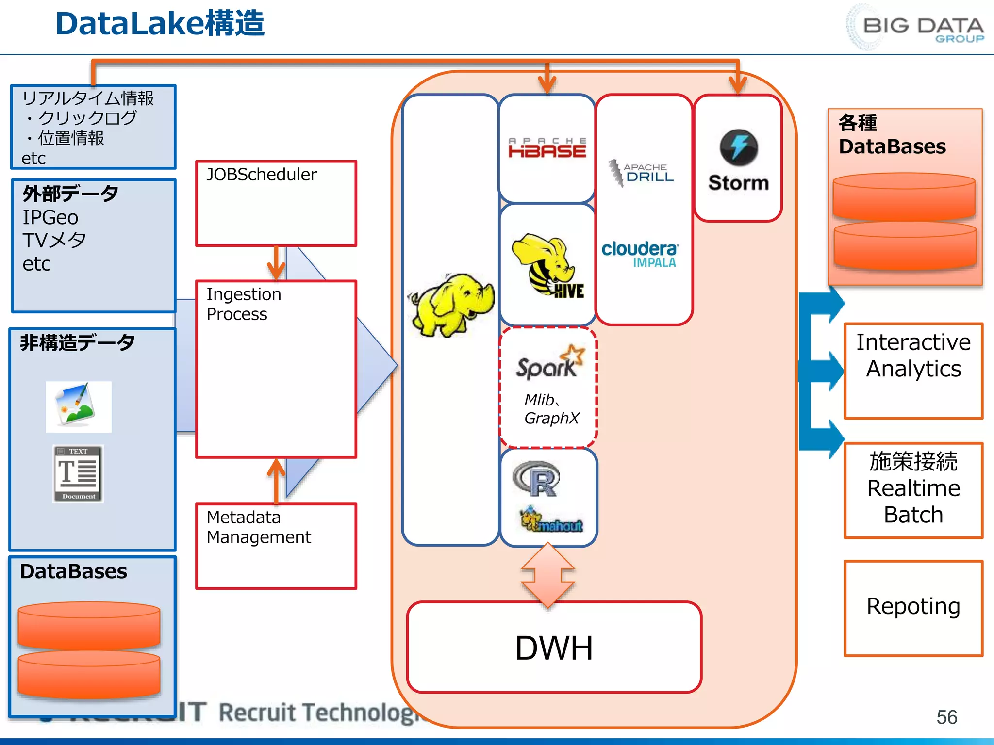 非構造データ
DataLake構造
56
DataBases
外部データ
IPGeo
TVメタ
etc
JOBScheduler
Ingestion
Process
Metadata
Management
リアルタイム情報
・クリックログ
・位置情報
etc
DWH
各種
DataBases
Interactive
Analytics
施策接続
Realtime
Batch
Repoting
Mlib、
GraphX
 