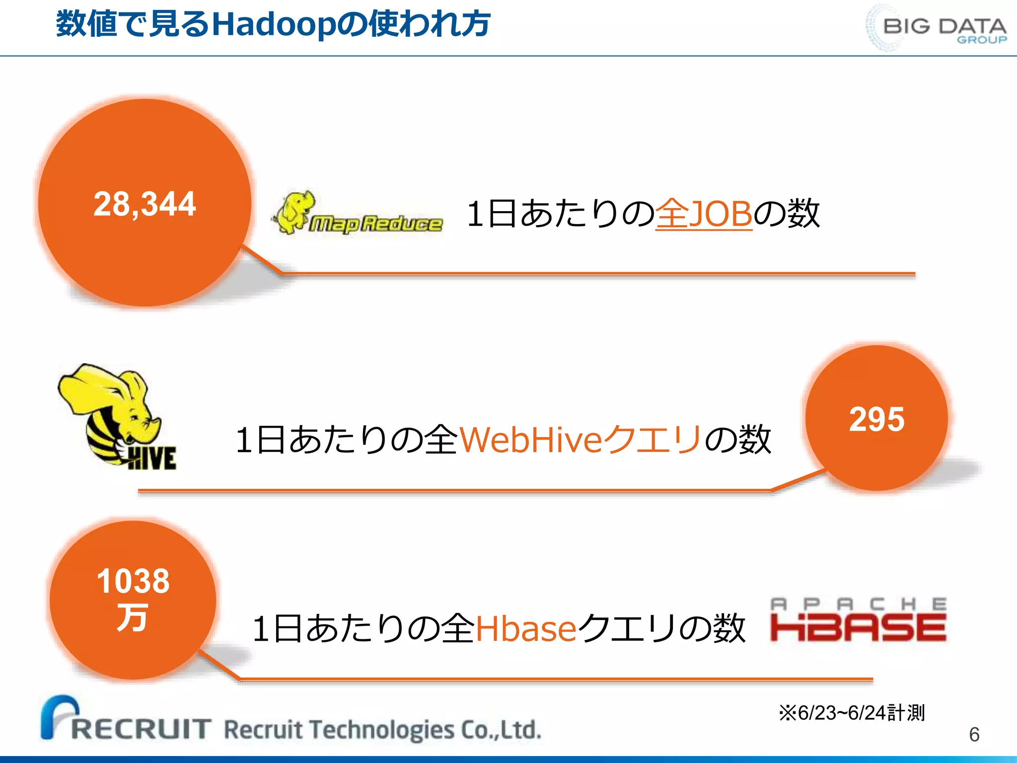 数値で見るHadoopの使われ方
6
28,344
295
1038
万
1日あたりの全JOBの数
1日あたりの全WebHiveクエリの数
1日あたりの全Hbaseクエリの数
※6/23~6/24計測
 