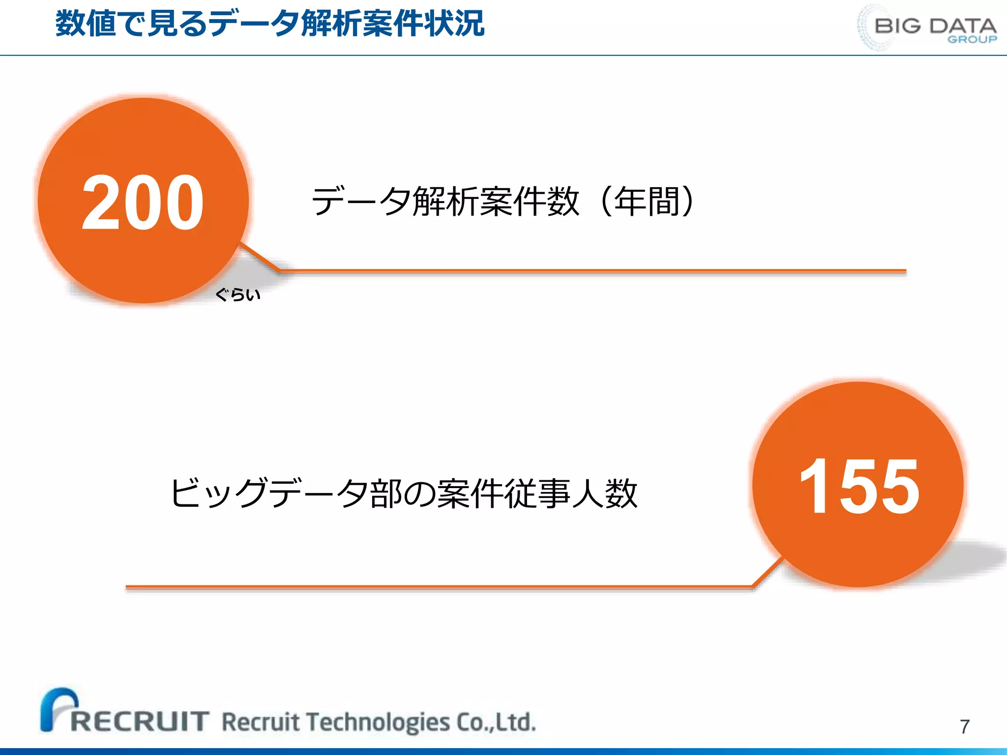 数値で見るデータ解析案件状況
7
200
155
データ解析案件数（年間）
ビッグデータ部の案件従事人数
ぐらい
 