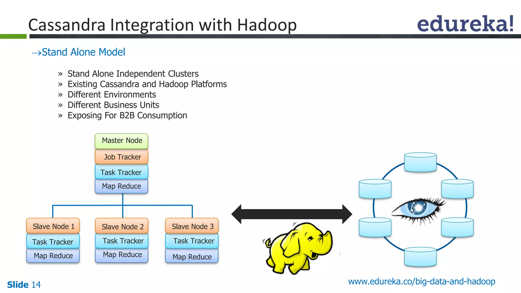 Slide 14 www.edureka.co/big-data-and-hadoop
Cassandra Integration with Hadoop
Stand Alone Model
» Stand Alone Independent Clusters
» Existing Cassandra and Hadoop Platforms
» Different Environments
» Different Business Units
» Exposing For B2B Consumption
Slave Node 1
Task Tracker
Map Reduce
Slave Node 2
Task Tracker
Map Reduce
Slave Node 3
Task Tracker
Map Reduce
Task Tracker
Map Reduce
Master Node
Job Tracker
 
