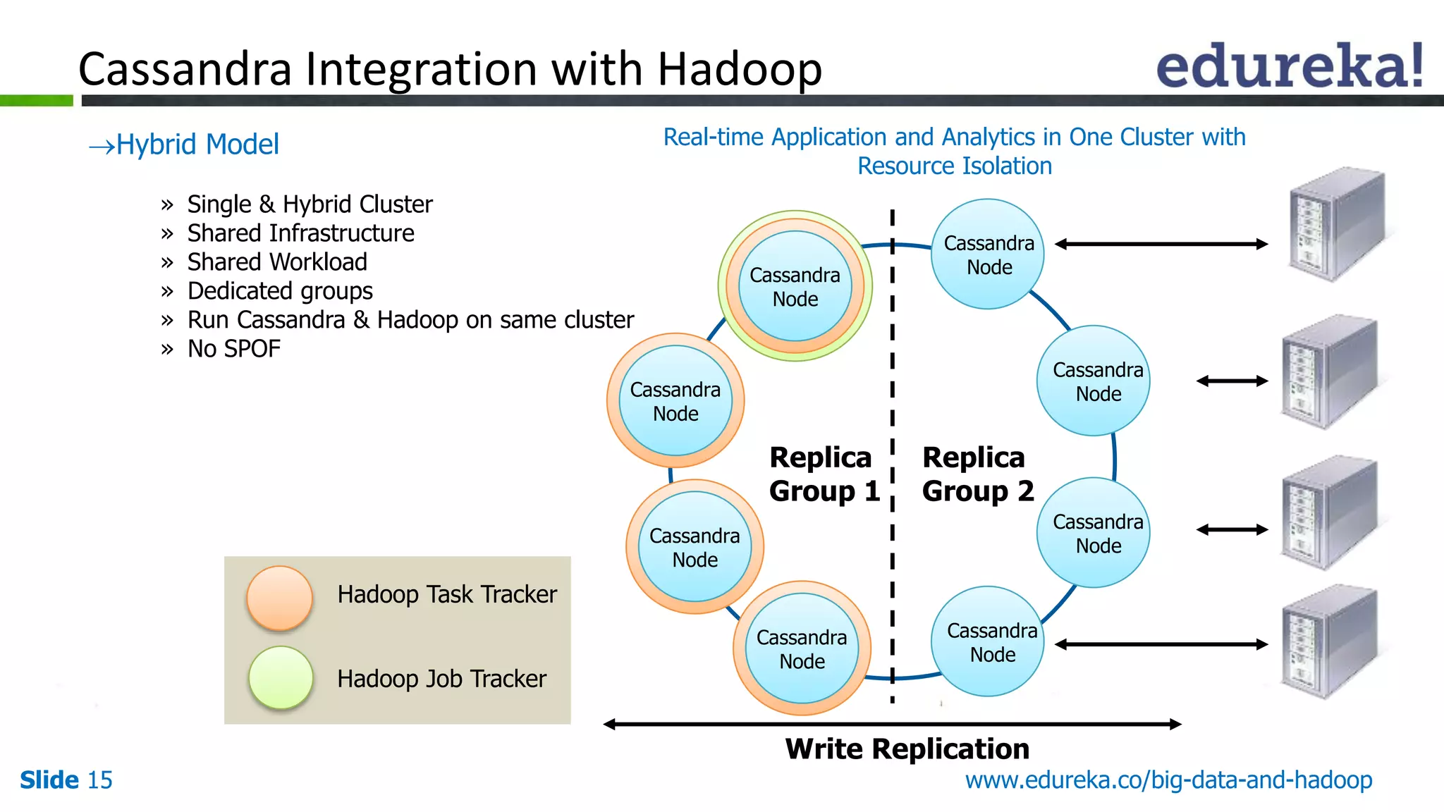 Slide 15 www.edureka.co/big-data-and-hadoop
Real-time Application and Analytics in One Cluster with
Resource Isolation
Cassandra Integration with Hadoop
Hybrid Model
» Single & Hybrid Cluster
» Shared Infrastructure
» Shared Workload
» Dedicated groups
» Run Cassandra & Hadoop on same cluster
» No SPOF
Replica
Group 1
Cassandra
Node
Replica
Group 2
Write Replication
Hadoop Task Tracker
Hadoop Job Tracker
Cassandra
Node
Cassandra
Node
Cassandra
Node
Cassandra
Node
Cassandra
Node
Cassandra
Node
Cassandra
Node
 