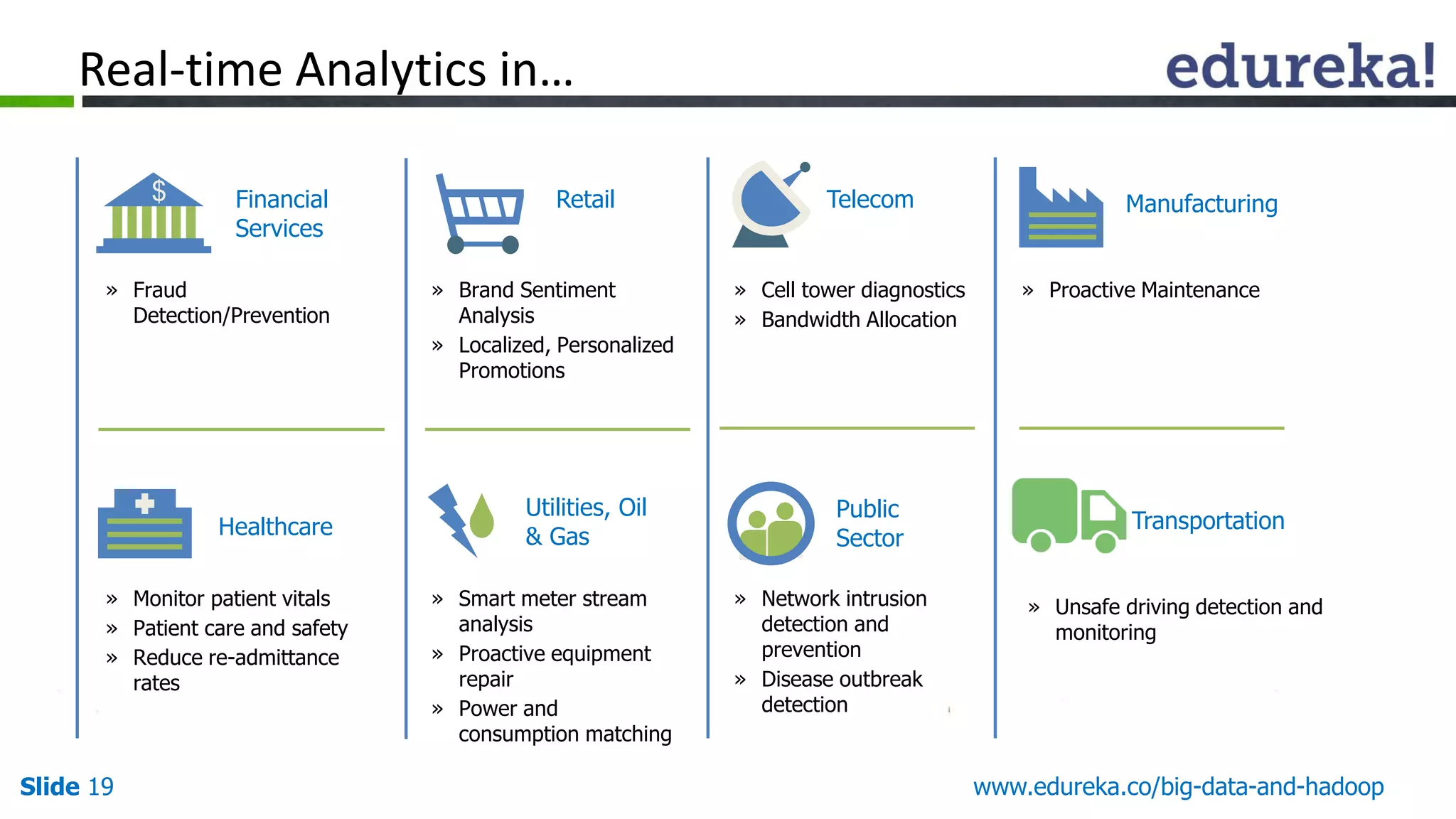 Slide 19 www.edureka.co/big-data-and-hadoop
Real-time Analytics in…
$
» Proactive Maintenance» Fraud
Detection/Prevention
» Cell tower diagnostics
» Bandwidth Allocation
» Brand Sentiment
Analysis
» Localized, Personalized
Promotions
Financial
Services
Retail Telecom Manufacturing
Healthcare
Utilities, Oil
& Gas
Public
Sector
» Monitor patient vitals
» Patient care and safety
» Reduce re-admittance
rates
» Smart meter stream
analysis
» Proactive equipment
repair
» Power and
consumption matching
» Network intrusion
detection and
prevention
» Disease outbreak
detection
» Unsafe driving detection and
monitoring
Transportation
 