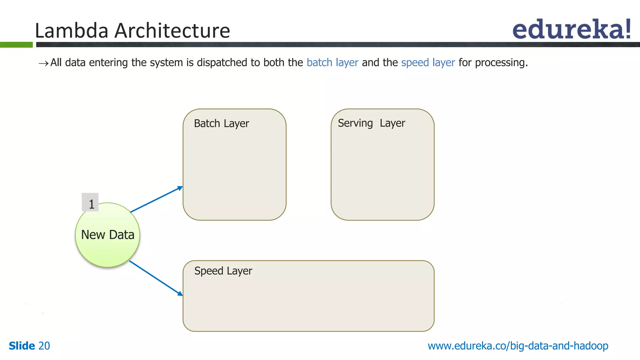 Slide 20 www.edureka.co/big-data-and-hadoop
All data entering the system is dispatched to both the batch layer and the speed layer for processing.
New Data
Batch Layer
1
Serving Layer
Speed Layer
Lambda Architecture
 