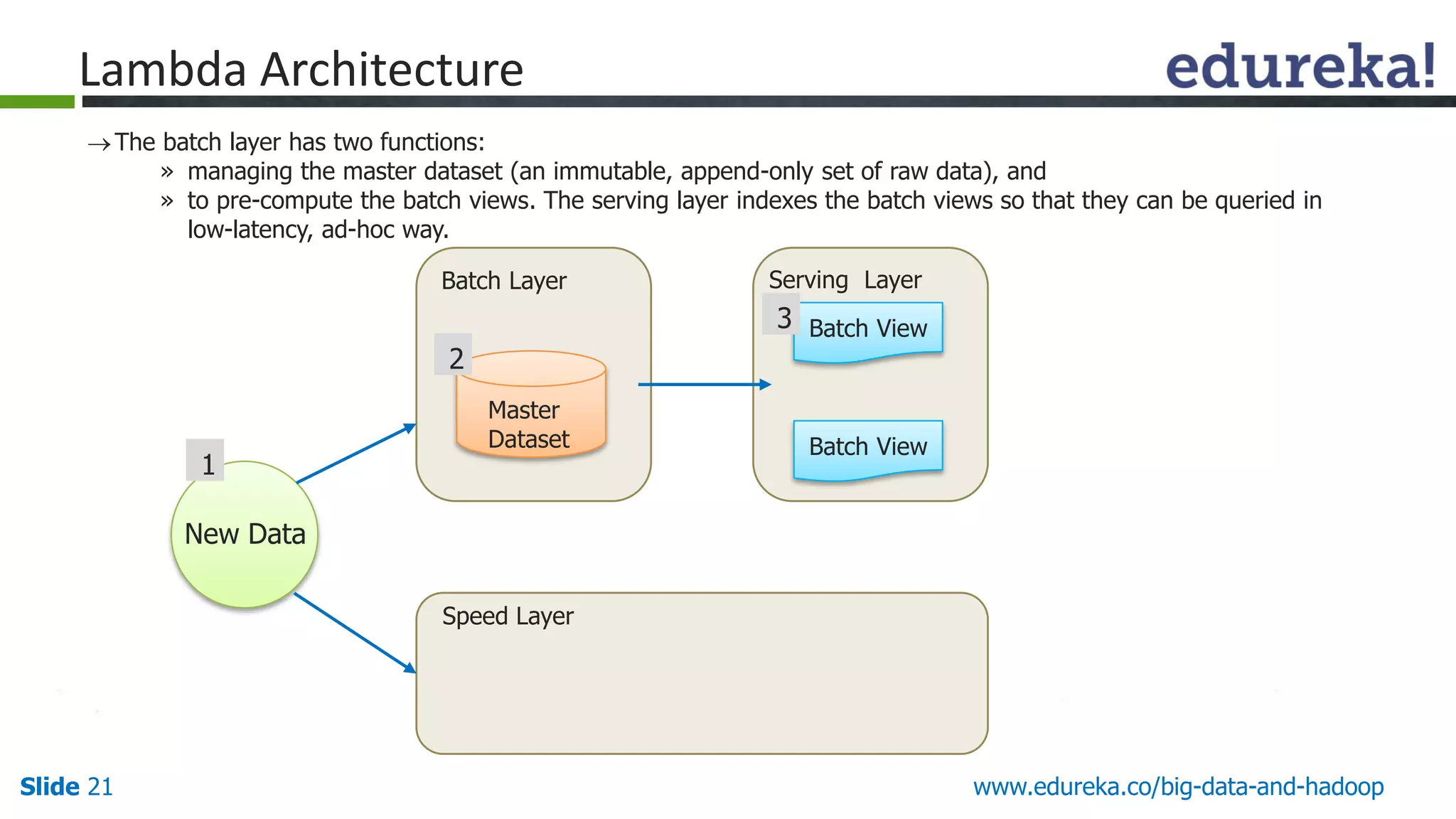 Slide 21 www.edureka.co/big-data-and-hadoop
The batch layer has two functions:
» managing the master dataset (an immutable, append-only set of raw data), and
» to pre-compute the batch views. The serving layer indexes the batch views so that they can be queried in
low-latency, ad-hoc way.
Batch View
Batch View
Master
Dataset
New Data
Batch Layer Serving Layer
Speed Layer
1
2
3
Lambda Architecture
 