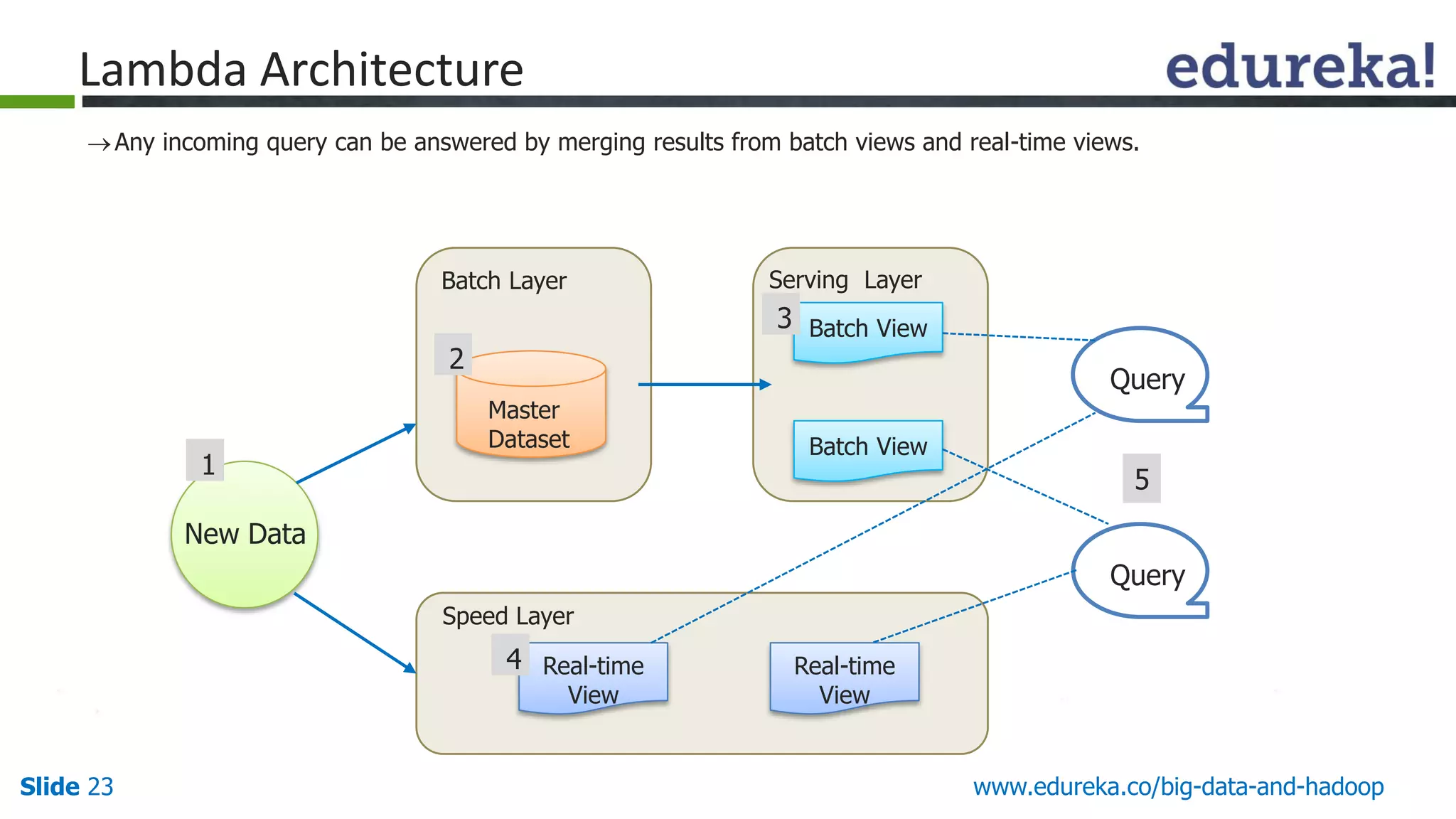 Slide 23 www.edureka.co/big-data-and-hadoop
Any incoming query can be answered by merging results from batch views and real-time views.
Batch View
Batch View
Real-time
View
Master
Dataset
New Data
Query
Query
Real-time
View
Batch Layer Serving Layer
Speed Layer
1
2
3
4
5
Lambda Architecture
 