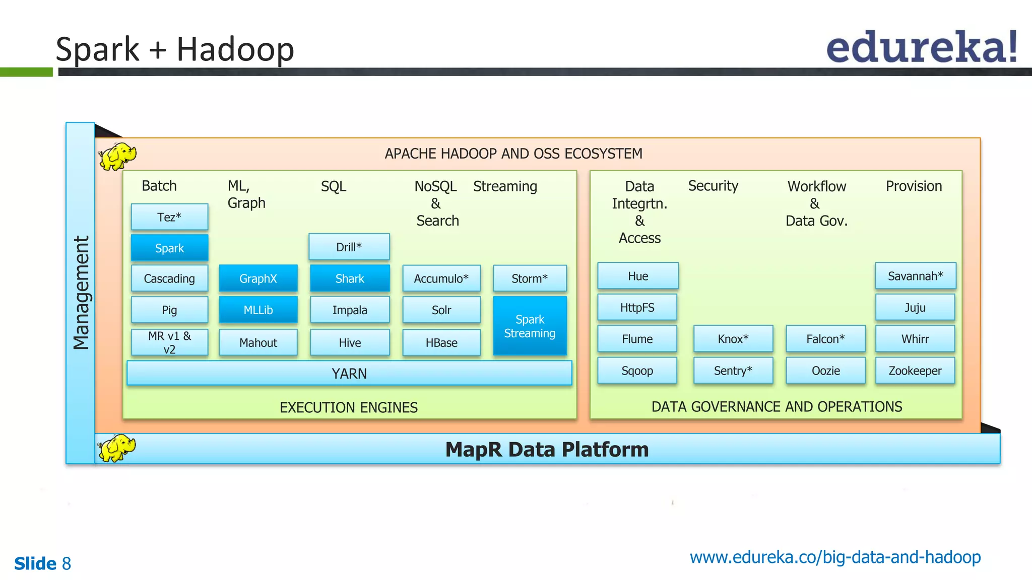 Slide 8 www.edureka.co/big-data-and-hadoop
Tez*
Spark
Cascading
Pig
MR v1 &
v2
YARN
GraphX
MLLib
Mahout
Drill*
Shark
Impala
Hive
Accumulo*
Solr
HBase
Storm*
Spark
Streaming
Hue
HttpFS
Flume
Sqoop
Knox*
Sentry*
Falcon*
Oozie
Savannah*
Juju
Whirr
Zookeeper
Batch ML,
Graph
SQL NoSQL
&
Search
Streaming Data
Integrtn.
&
Access
Security Workflow
&
Data Gov.
Provision
EXECUTION ENGINES DATA GOVERNANCE AND OPERATIONS
APACHE HADOOP AND OSS ECOSYSTEM
MapR Data Platform
Management
Spark + Hadoop
 