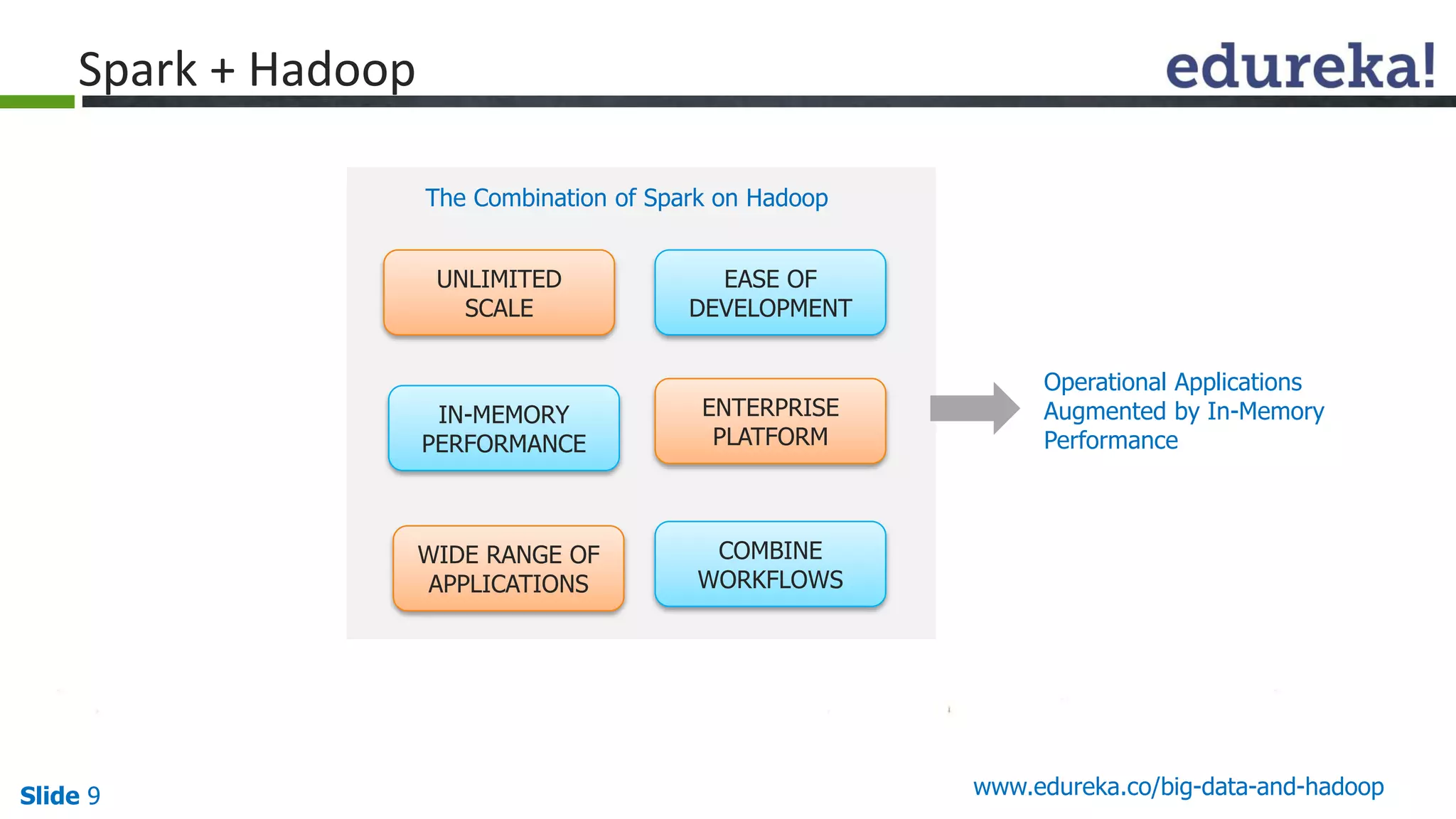 Slide 9 www.edureka.co/big-data-and-hadoop
EASE OF
DEVELOPMENT
COMBINE
WORKFLOWS
IN-MEMORY
PERFORMANCE
UNLIMITED
SCALE
WIDE RANGE OF
APPLICATIONS
ENTERPRISE
PLATFORM
The Combination of Spark on Hadoop
Operational Applications
Augmented by In-Memory
Performance
Spark + Hadoop
 