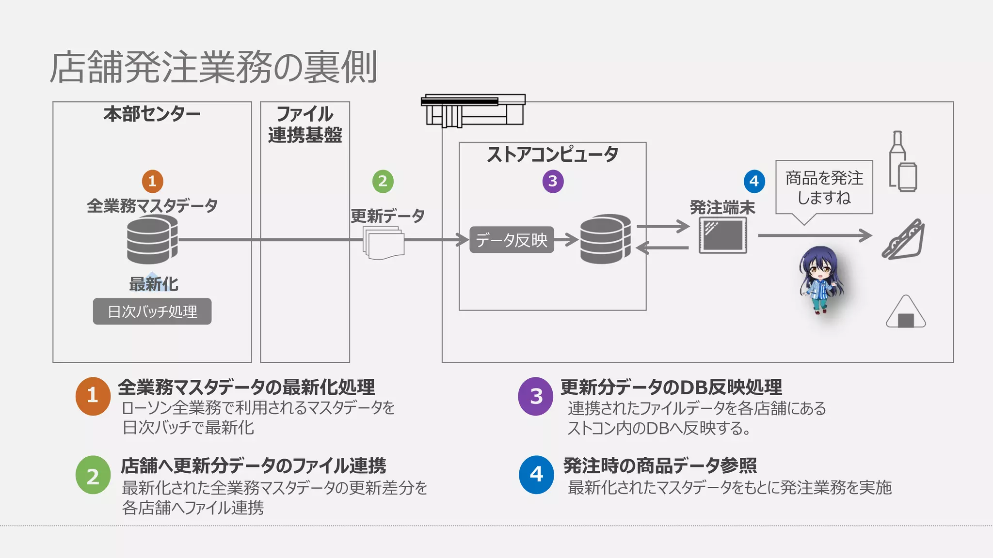 店舗発注業務の裏側
ローソン全業務で利用されるマスタデータを
日次バッチで最新化
1
最新化された全業務マスタデータの更新差分を
各店舗へファイル連携
店舗へ更新分データのファイル連携
2
本部センター ファイル
連携基盤
ストアコンピュータ
データ反映
発注端末
商品を発注
しますね
更新データ
全業務マスタデータ
日次バッチ処理
最新化
1 2 3 4
全業務マスタデータの最新化処理
連携されたファイルデータを各店舗にある
ストコン内のDBへ反映する。
3
最新化されたマスタデータをもとに発注業務を実施
発注時の商品データ参照4
更新分データのDB反映処理
 
