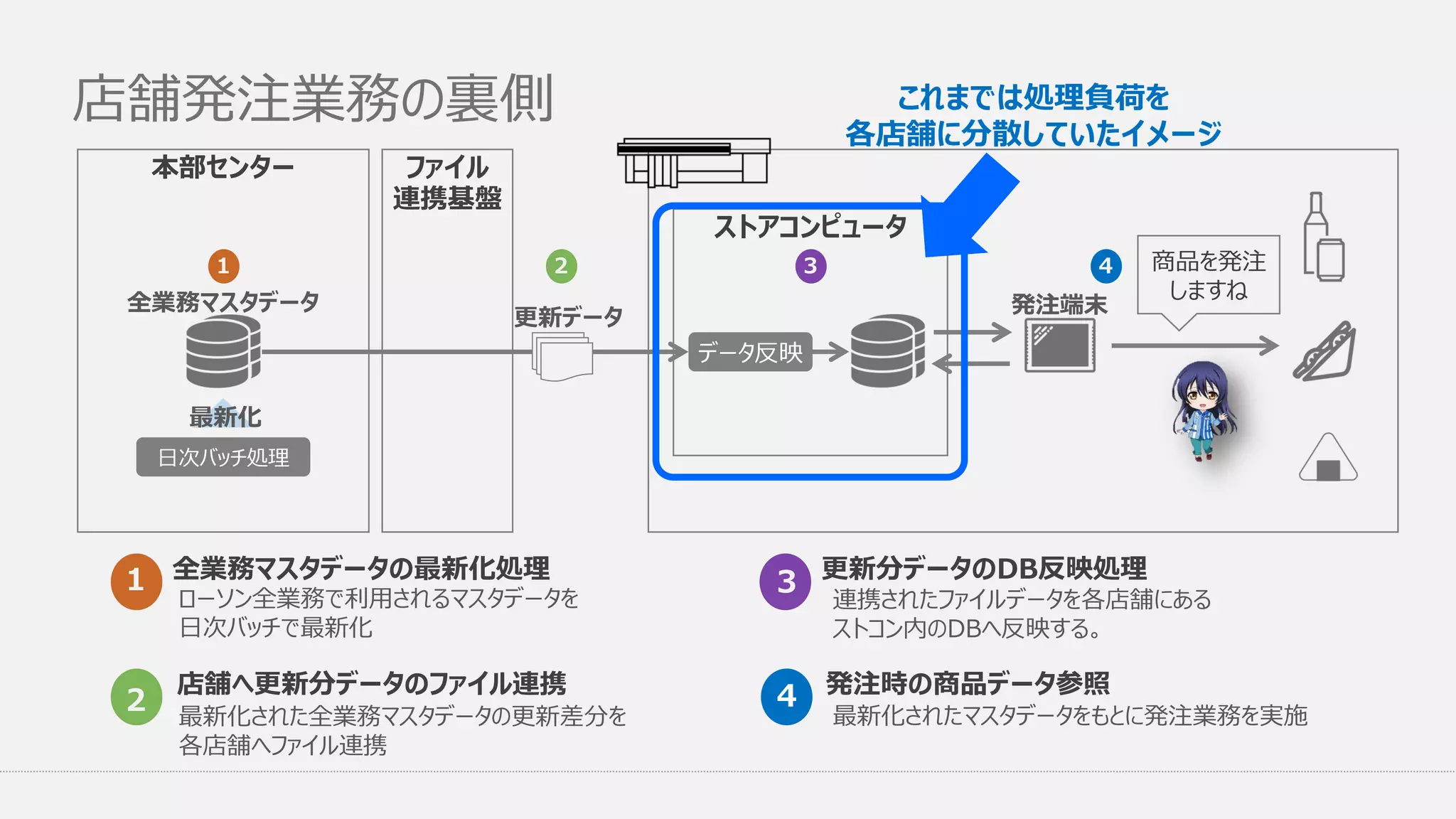 店舗発注業務の裏側
ローソン全業務で利用されるマスタデータを
日次バッチで最新化
1
最新化された全業務マスタデータの更新差分を
各店舗へファイル連携
店舗へ更新分データのファイル連携
2
本部センター ファイル
連携基盤
ストアコンピュータ
データ反映
発注端末
商品を発注
しますね
更新データ
全業務マスタデータ
日次バッチ処理
最新化
1 2 3 4
全業務マスタデータの最新化処理
連携されたファイルデータを各店舗にある
ストコン内のDBへ反映する。
3
最新化されたマスタデータをもとに発注業務を実施
発注時の商品データ参照4
更新分データのDB反映処理
これまでは処理負荷を
各店舗に分散していたイメージ
 