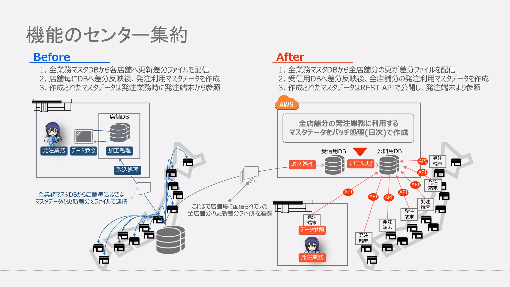 機能のセンター集約
店舗DB
発注業務 データ参照 加工処理
加工処理取込処理
取込処理
発注
端末
発注
端末
発注
端末
発注
端末
発注
端末
発注
端末
発注
端末
API
API API
API
API
API
API
全店舗分の発注業務に利用する
マスタデータをバッチ処理(日次)で作成
全業務マスタDBから店舗毎に必要な
マスタデータの更新差分をファイルで連携
これまで店舗毎に配信されていた
全店舗分の更新差分ファイルを連携
受信用DB 公開用DB
1. 全業務マスタDBから各店舗へ更新差分ファイルを配信
2. 店舗毎にDBへ差分反映後、発注利用マスタデータを作成
3. 作成されたマスタデータは発注業務時に発注端末から参照
1. 全業務マスタDBから全店舗分の更新差分ファイルを配信
2. 受信用DBへ差分反映後、全店舗分の発注利用マスタデータを作成
3. 作成されたマスタデータはREST APIで公開し、発注端末より参照
データ参照
発注業務
Before After
 