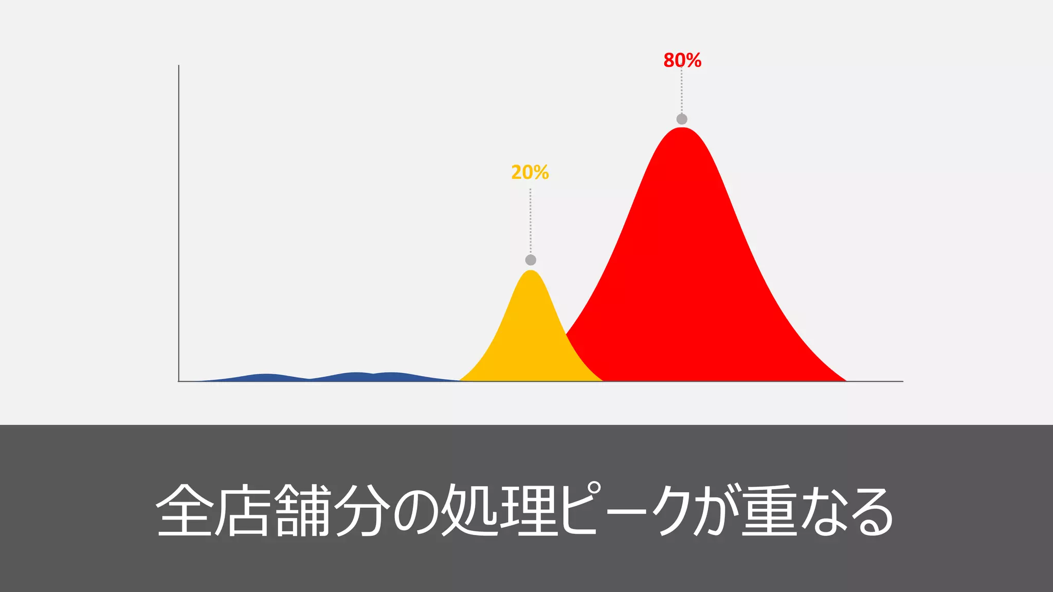 18
20%
80%
全店舗分の処理ピークが重なる
 