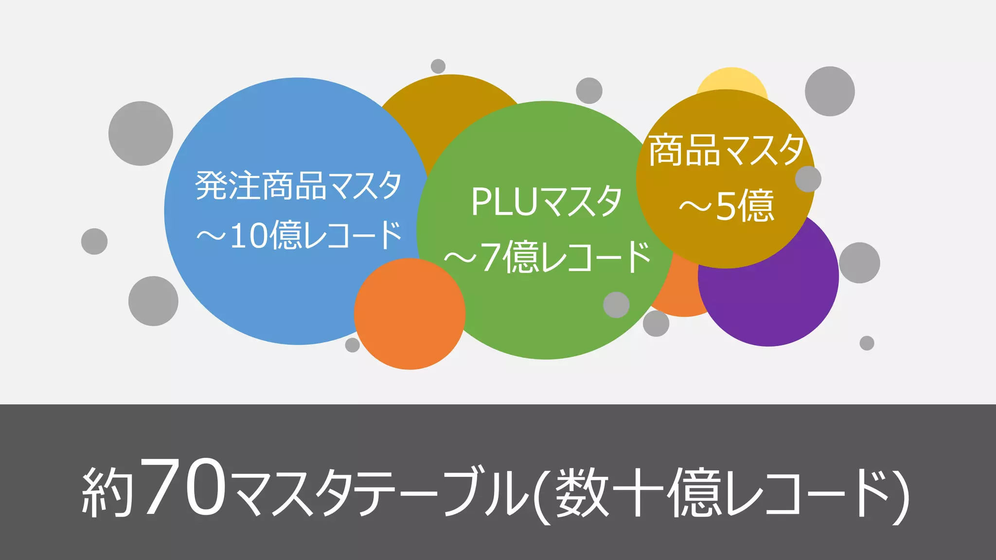 19
発注商品マスタ
～10億レコード
PLUマスタ
～7億レコード
商品マスタ
～5億
約70マスタテーブル(数十億レコード)
 