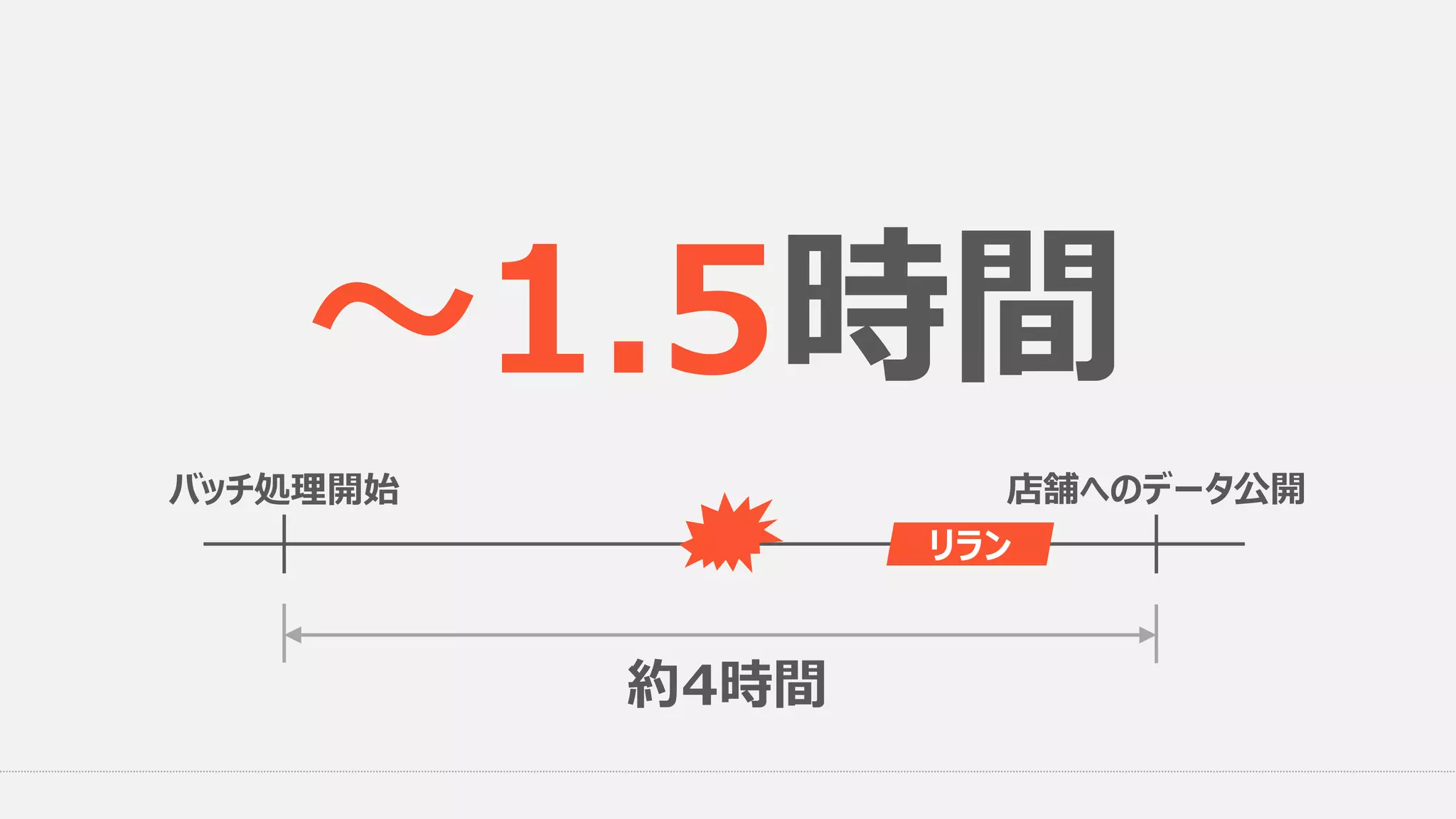 ～1.5時間
店舗へのデータ公開バッチ処理開始
約4時間
リラン
 
