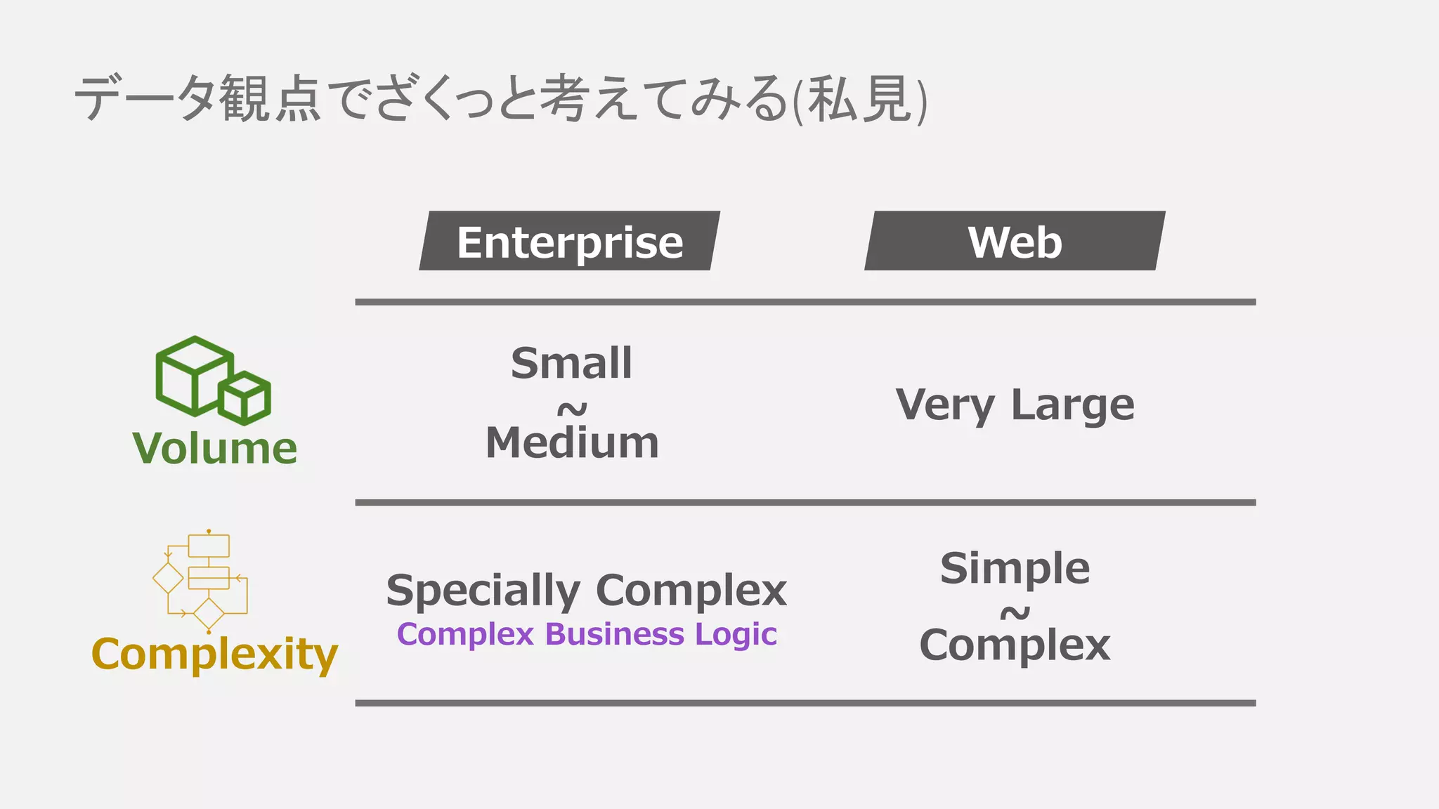 Volume
Complexity
Small
Medium
~
Specially Complex
Simple
Complex
~
Enterprise Web
Complex Business Logic
データ観点でざくっと考えてみる(私見)
Very Large
 