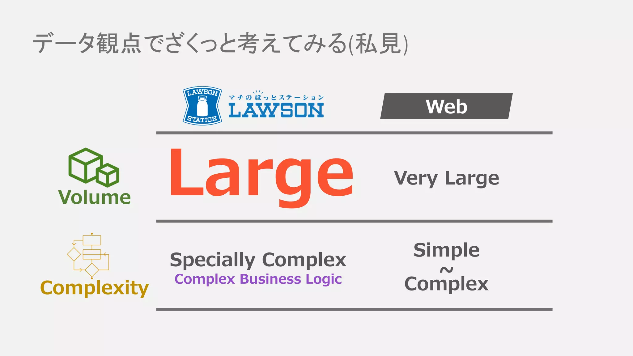 データ観点でざくっと考えてみる(私見)
Volume
Complexity
Very Large
Specially Complex
Simple
Complex
~Complex Business Logic
Large
Web
 