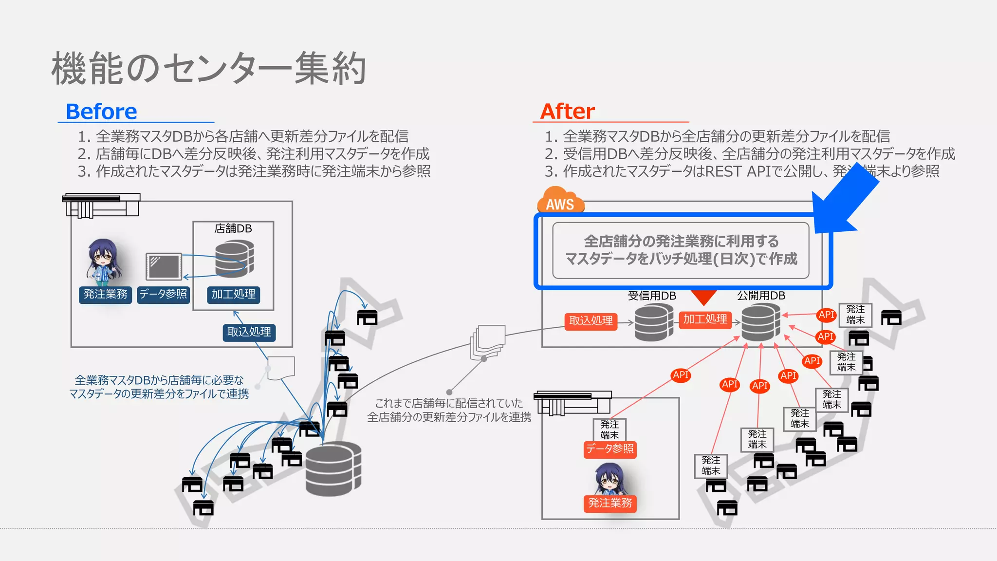 機能のセンター集約
店舗DB
発注業務 データ参照 加工処理
加工処理取込処理
取込処理
発注
端末
発注
端末
発注
端末
発注
端末
発注
端末
発注
端末
発注
端末
API
API API
API
API
API
API
全店舗分の発注業務に利用する
マスタデータをバッチ処理(日次)で作成
全業務マスタDBから店舗毎に必要な
マスタデータの更新差分をファイルで連携
これまで店舗毎に配信されていた
全店舗分の更新差分ファイルを連携
受信用DB 公開用DB
1. 全業務マスタDBから各店舗へ更新差分ファイルを配信
2. 店舗毎にDBへ差分反映後、発注利用マスタデータを作成
3. 作成されたマスタデータは発注業務時に発注端末から参照
1. 全業務マスタDBから全店舗分の更新差分ファイルを配信
2. 受信用DBへ差分反映後、全店舗分の発注利用マスタデータを作成
3. 作成されたマスタデータはREST APIで公開し、発注端末より参照
データ参照
発注業務
Before After
 
