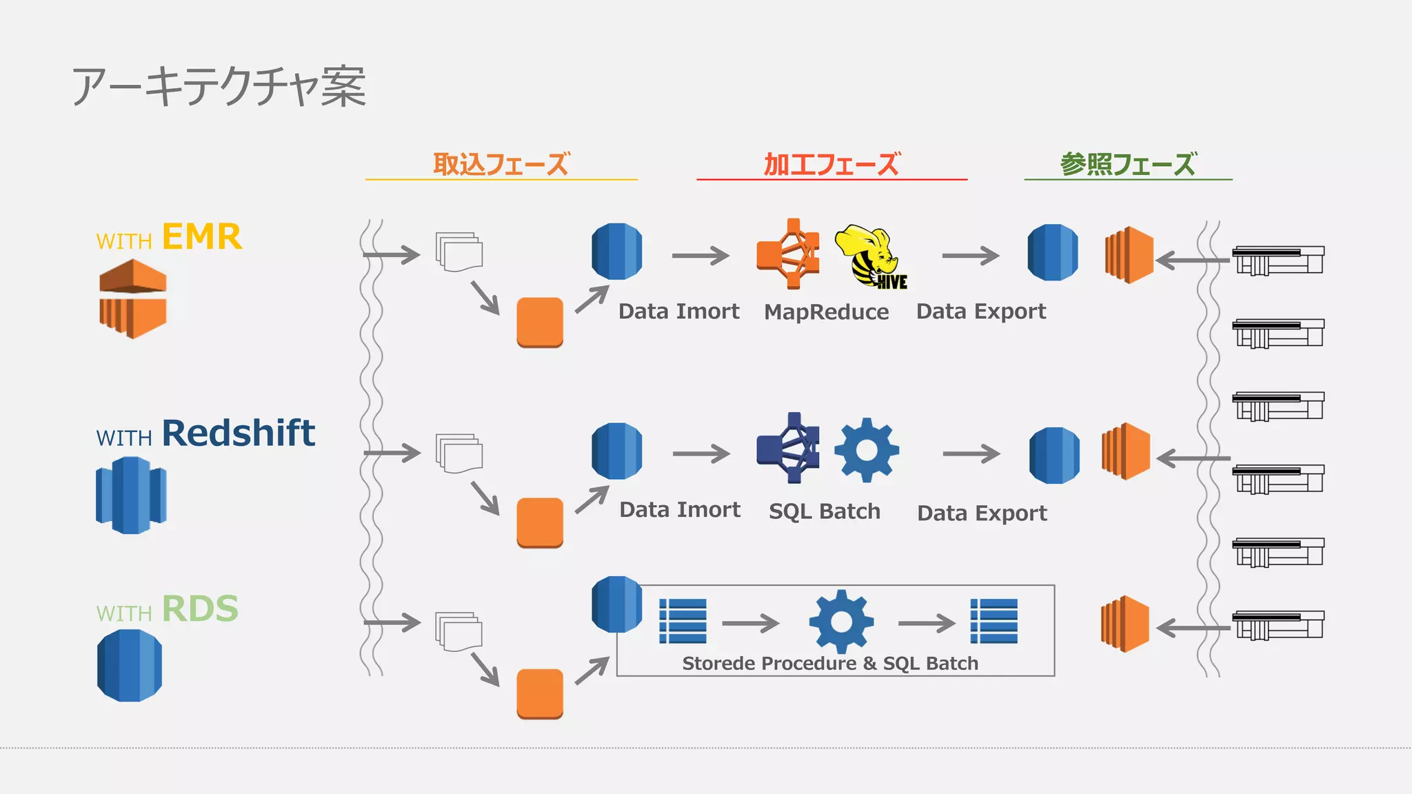 アーキテクチャ案
WITH EMR
WITH Redshift
WITH RDS
取込フェーズ 加工フェーズ 参照フェーズ
Data Imort Data Export
SQL Batch
MapReduce
Storede Procedure & SQL Batch
Data Imort Data Export
 