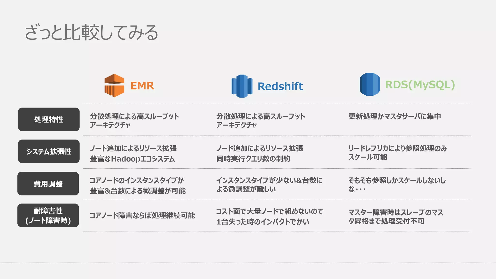 ざっと比較してみる
EMR
分散処理による高スループット
アーキテクチャ
Redshift RDS(MySQL)
ノード追加によるリソース拡張
豊富なHadoopエコシステム
システム拡張性
耐障害性
(ノード障害時)
処理特性
費用調整
コアノード障害ならば処理継続可能
分散処理による高スループット
アーキテクチャ
ノード追加によるリソース拡張
同時実行クエリ数の制約
コスト面で大量ノードで組めないので
1台失った時のインパクトでかい
更新処理がマスタサーバに集中
リードレプリカにより参照処理のみ
スケール可能
マスター障害時はスレーブのマス
タ昇格まで処理受付不可
コアノードのインスタンスタイプが
豊富&台数による微調整が可能
インスタンスタイプが少ない&台数に
よる微調整が難しい
そもそも参照しかスケールしないし
な・・・
 