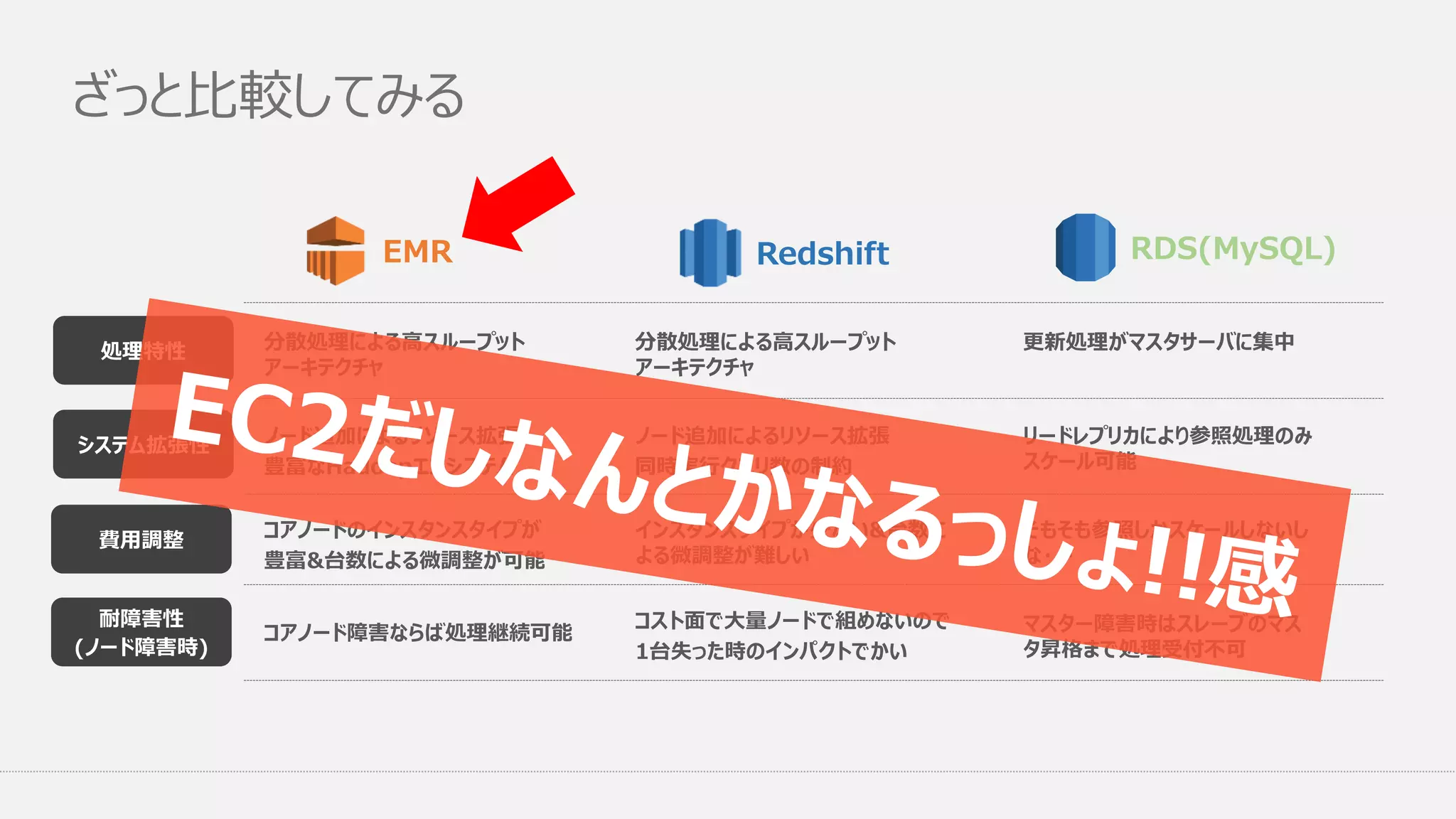 ざっと比較してみる
EMR
分散処理による高スループット
アーキテクチャ
Redshift RDS(MySQL)
ノード追加によるリソース拡張
豊富なHadoopエコシステム
システム拡張性
耐障害性
(ノード障害時)
処理特性
費用調整
コアノード障害ならば処理継続可能
分散処理による高スループット
アーキテクチャ
ノード追加によるリソース拡張
同時実行クエリ数の制約
更新処理がマスタサーバに集中
リードレプリカにより参照処理のみ
スケール可能
マスター障害時はスレーブのマス
タ昇格まで処理受付不可
コアノードのインスタンスタイプが
豊富&台数による微調整が可能
インスタンスタイプが少ない&台数に
よる微調整が難しい
そもそも参照しかスケールしないし
な・・・
コスト面で大量ノードで組めないので
1台失った時のインパクトでかい
 
