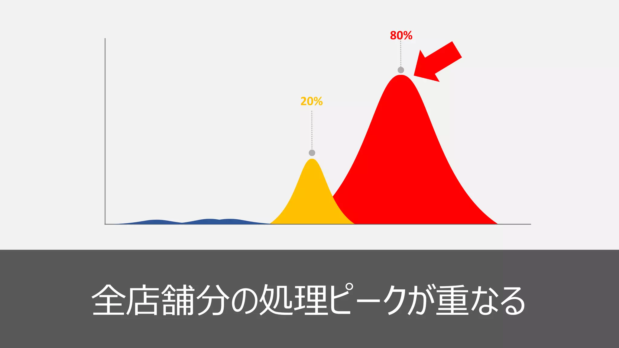36
20%
80%
全店舗分の処理ピークが重なる
 
