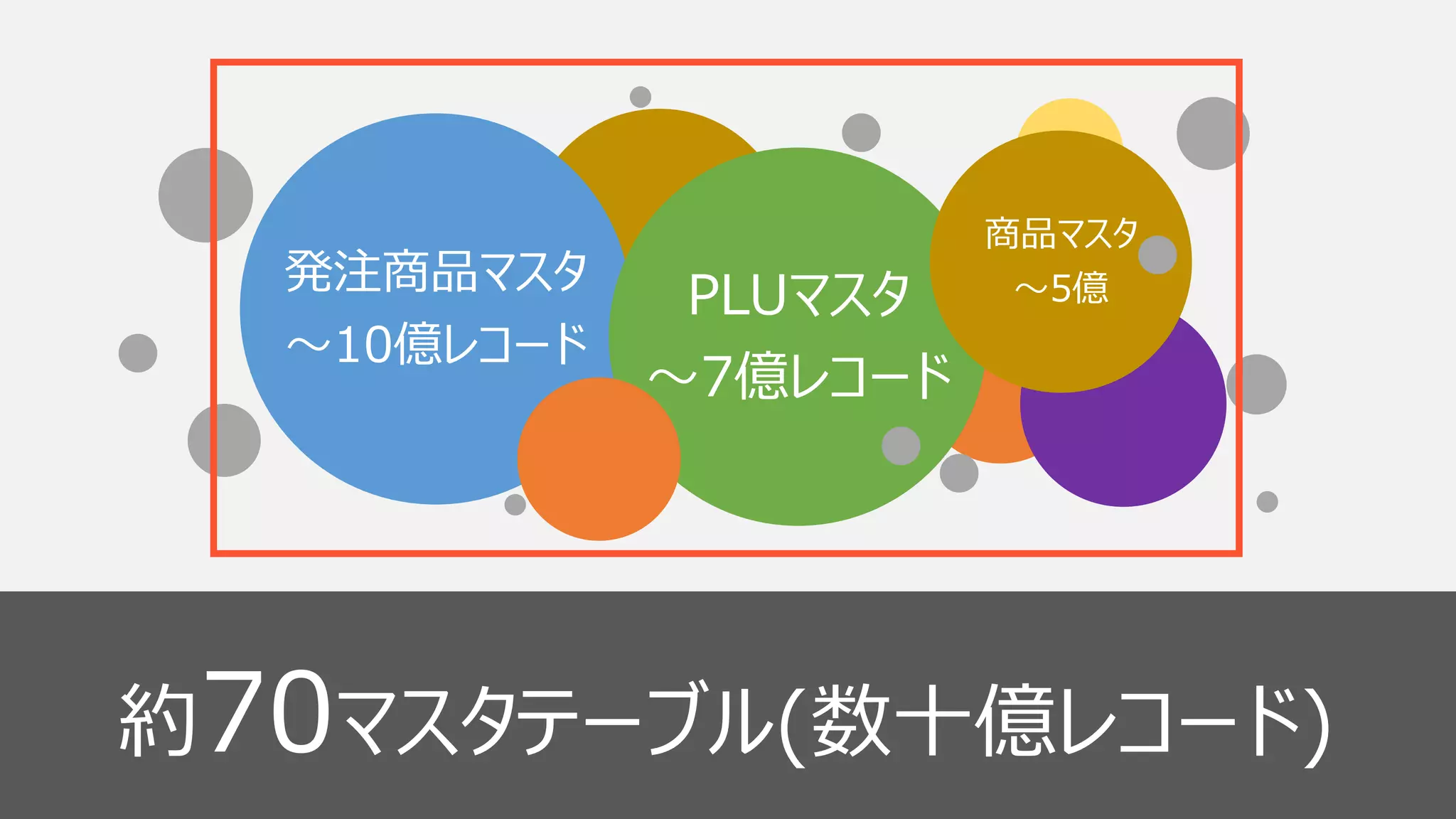 37
発注商品マスタ
～10億レコード
PLUマスタ
～7億レコード
商品マスタ
～5億
約70マスタテーブル(数十億レコード)
 