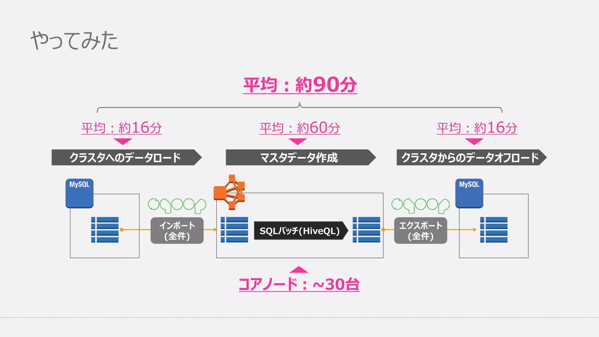 やってみた
クラスタへのデータロード マスタデータ作成
インポート
(全件)
SQLバッチ(HiveQL)
クラスタからのデータオフロード
平均：約60分 平均：約16分平均：約16分
平均：約90分
コアノード：~30台
エクスポート
(全件)
 