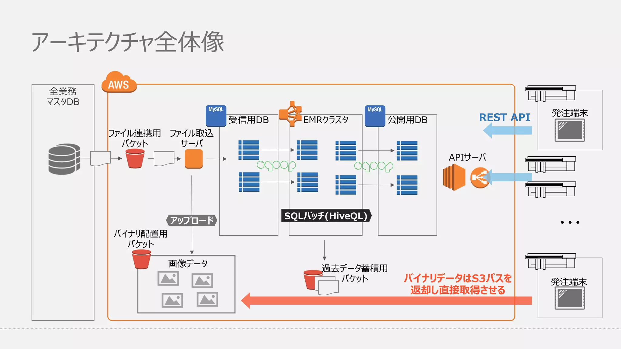 アーキテクチャ全体像
全業務
マスタDB
EMRクラスタ受信用DB
ファイル連携用
バケット
ファイル取込
サーバ
SQLバッチ(HiveQL)
公開用DB
APIサーバ
過去データ蓄積用
バケット
アップロード
画像データ
REST API
・・・
バイナリ配置用
バケット
バイナリデータはS3パスを
返却し直接取得させる
発注端末
発注端末
 