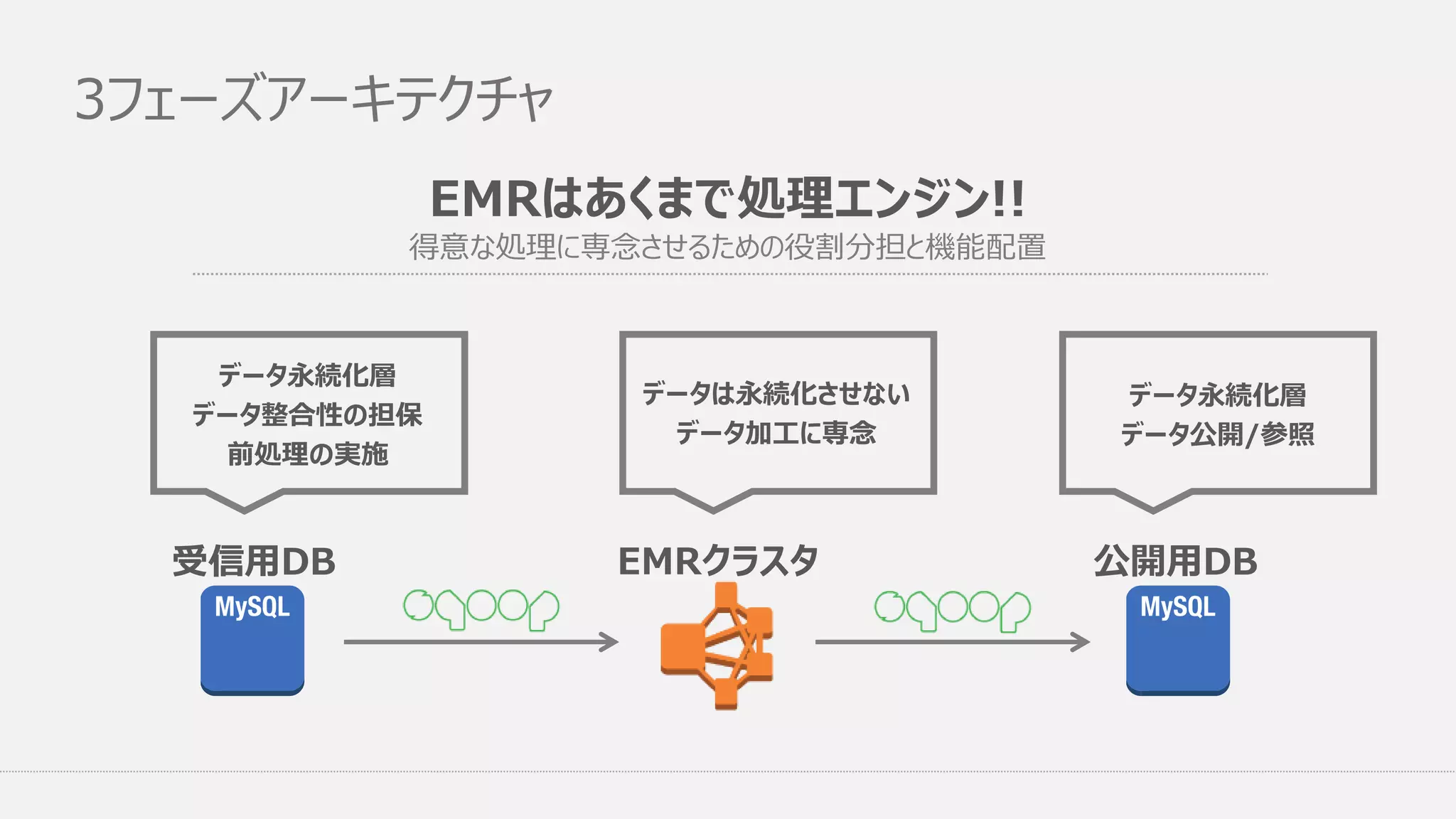 3フェーズアーキテクチャ
EMRはあくまで処理エンジン!!
得意な処理に専念させるための役割分担と機能配置
データ永続化層
データ整合性の担保
前処理の実施
データは永続化させない
データ加工に専念
データ永続化層
データ公開/参照
受信用DB 公開用DBEMRクラスタ
 