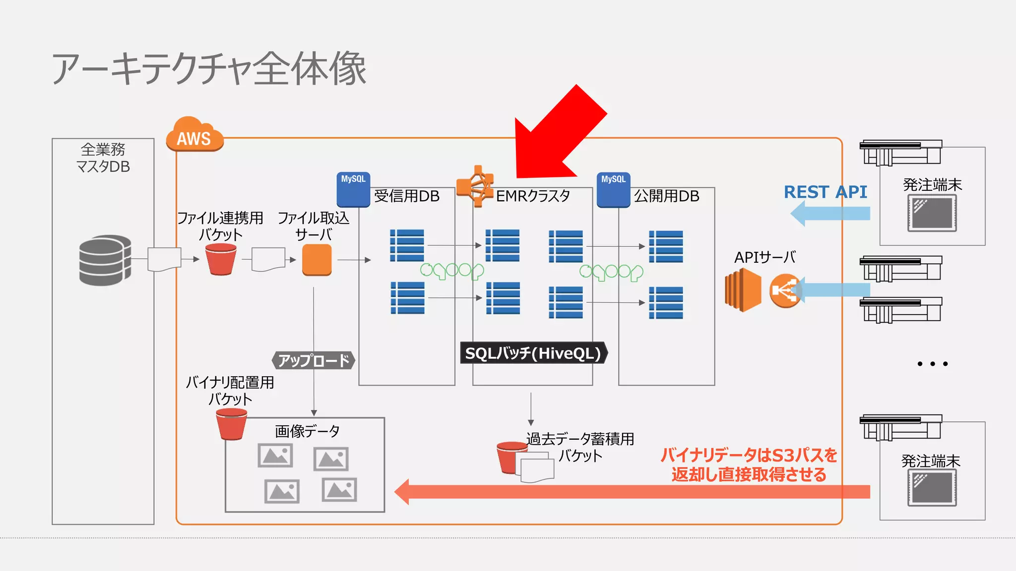 アーキテクチャ全体像
全業務
マスタDB
EMRクラスタ受信用DB
ファイル連携用
バケット
ファイル取込
サーバ
SQLバッチ(HiveQL)
公開用DB
APIサーバ
過去データ蓄積用
バケット
アップロード
画像データ
REST API
・・・
バイナリ配置用
バケット
バイナリデータはS3パスを
返却し直接取得させる
発注端末
発注端末
 