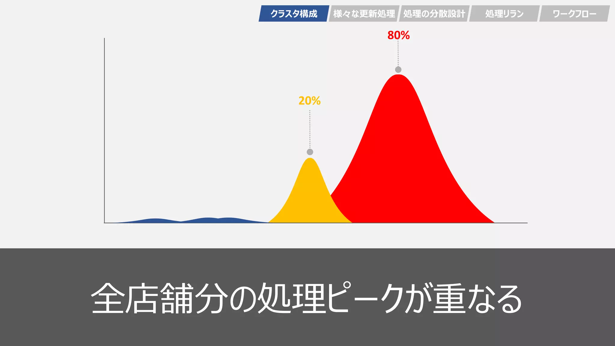 46
20%
80%
全店舗分の処理ピークが重なる
クラスタ構成 様々な更新処理 処理の分散設計 処理リラン ワークフロー
 