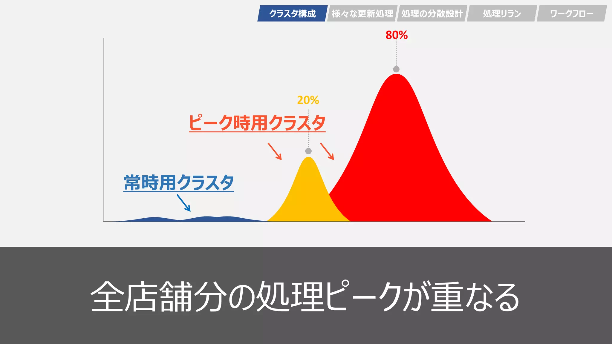 47
20%
80%
全店舗分の処理ピークが重なる
ピーク時用クラスタ
常時用クラスタ
クラスタ構成 様々な更新処理 処理の分散設計 処理リラン ワークフロー
 