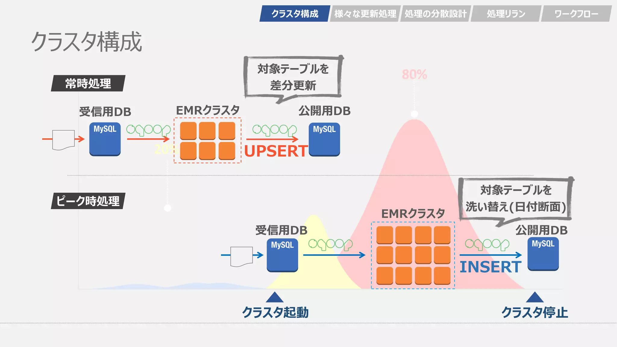 クラスタ構成
常時処理
ピーク時処理
UPSERT
INSERT
クラスタ起動 クラスタ停止
対象テーブルを
差分更新
対象テーブルを
洗い替え(日付断面)
クラスタ構成 様々な更新処理 処理の分散設計 処理リラン ワークフロー
受信用DB
公開用DBEMRクラスタ受信用DB
公開用DB
EMRクラスタ
 