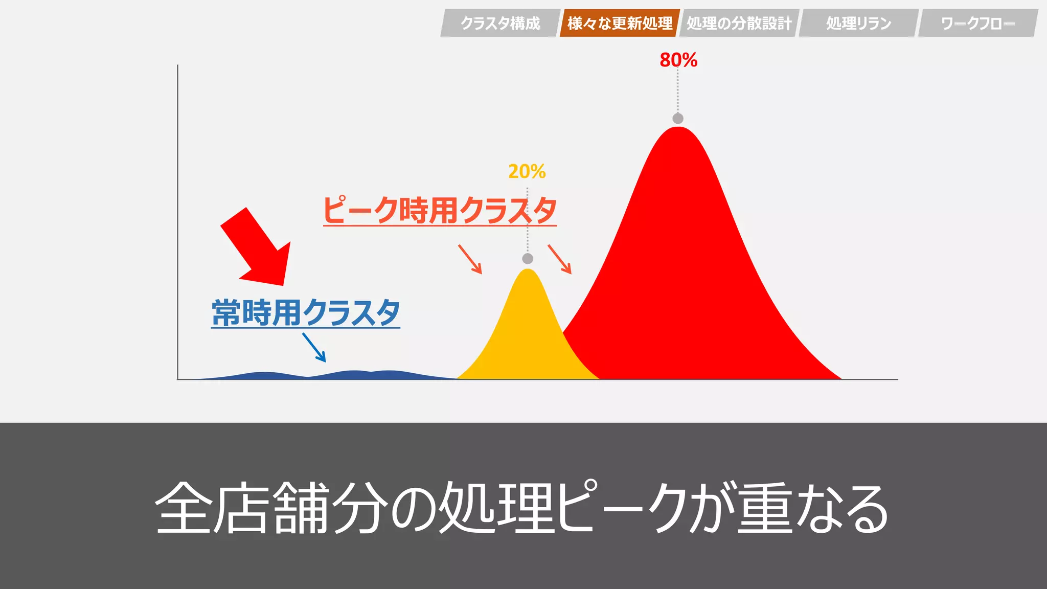 49
20%
80%
全店舗分の処理ピークが重なる
ピーク時用クラスタ
常時用クラスタ
クラスタ構成 様々な更新処理 処理の分散設計 処理リラン ワークフロー
 