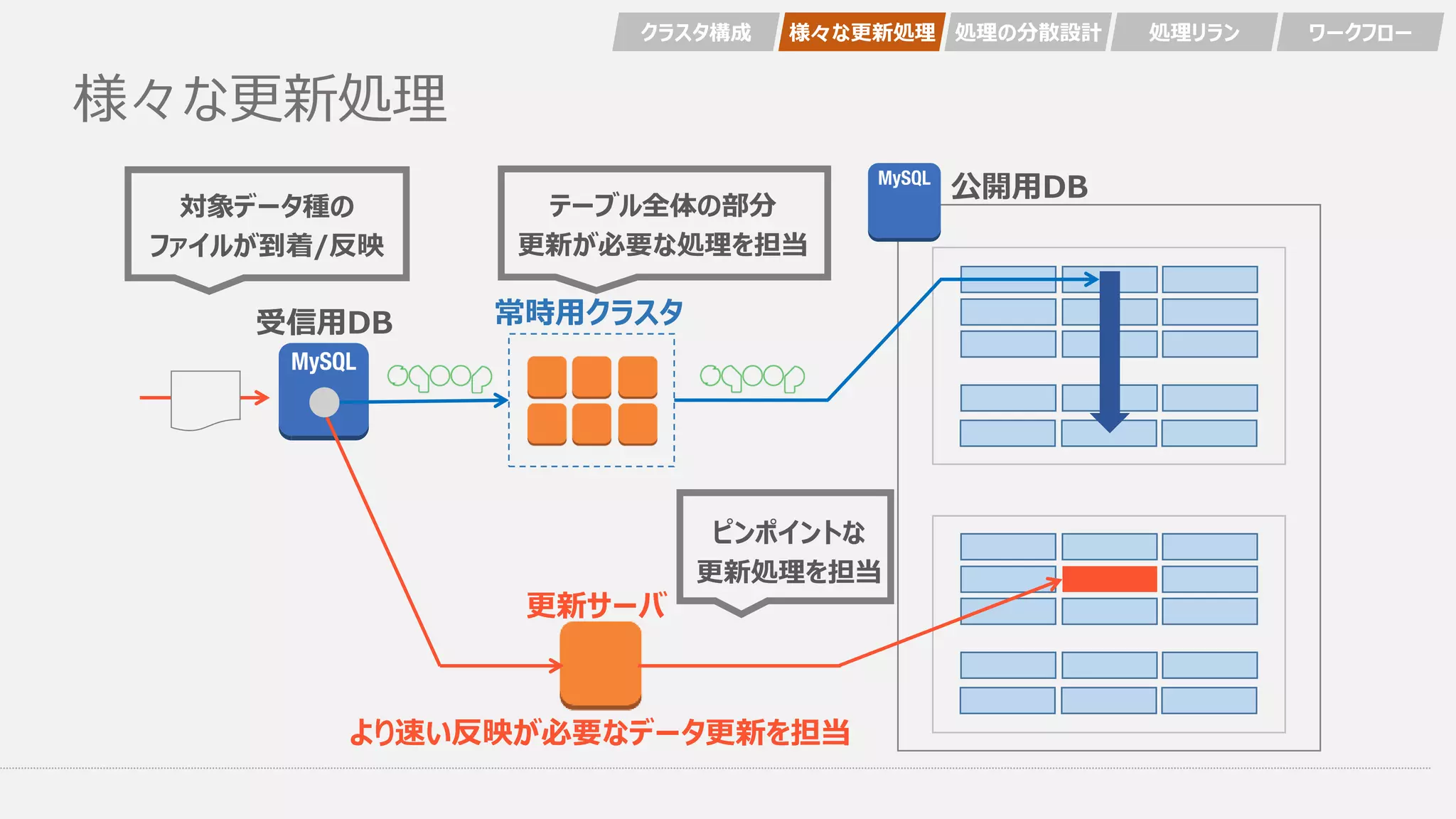 様々な更新処理
更新サーバ
常時用クラスタ
テーブル全体の部分
更新が必要な処理を担当
ピンポイントな
更新処理を担当
対象データ種の
ファイルが到着/反映
クラスタ構成 様々な更新処理 処理の分散設計 処理リラン ワークフロー
公開用DB
受信用DB
より速い反映が必要なデータ更新を担当
 