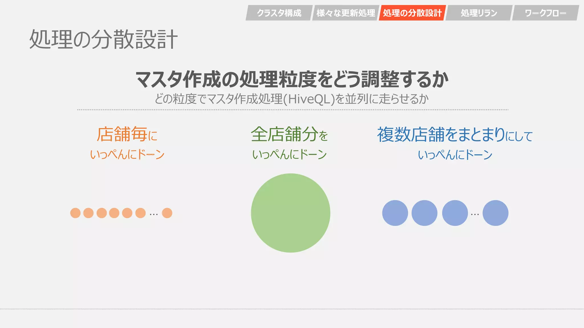 処理の分散設計
マスタ作成の処理粒度をどう調整するか
どの粒度でマスタ作成処理(HiveQL)を並列に走らせるか
店舗毎に
いっぺんにドーン
複数店舗をまとまりにして
いっぺんにドーン
全店舗分を
いっぺんにドーン
・・・ ・・・
クラスタ構成 様々な更新処理 処理の分散設計 処理リラン ワークフロー
 
