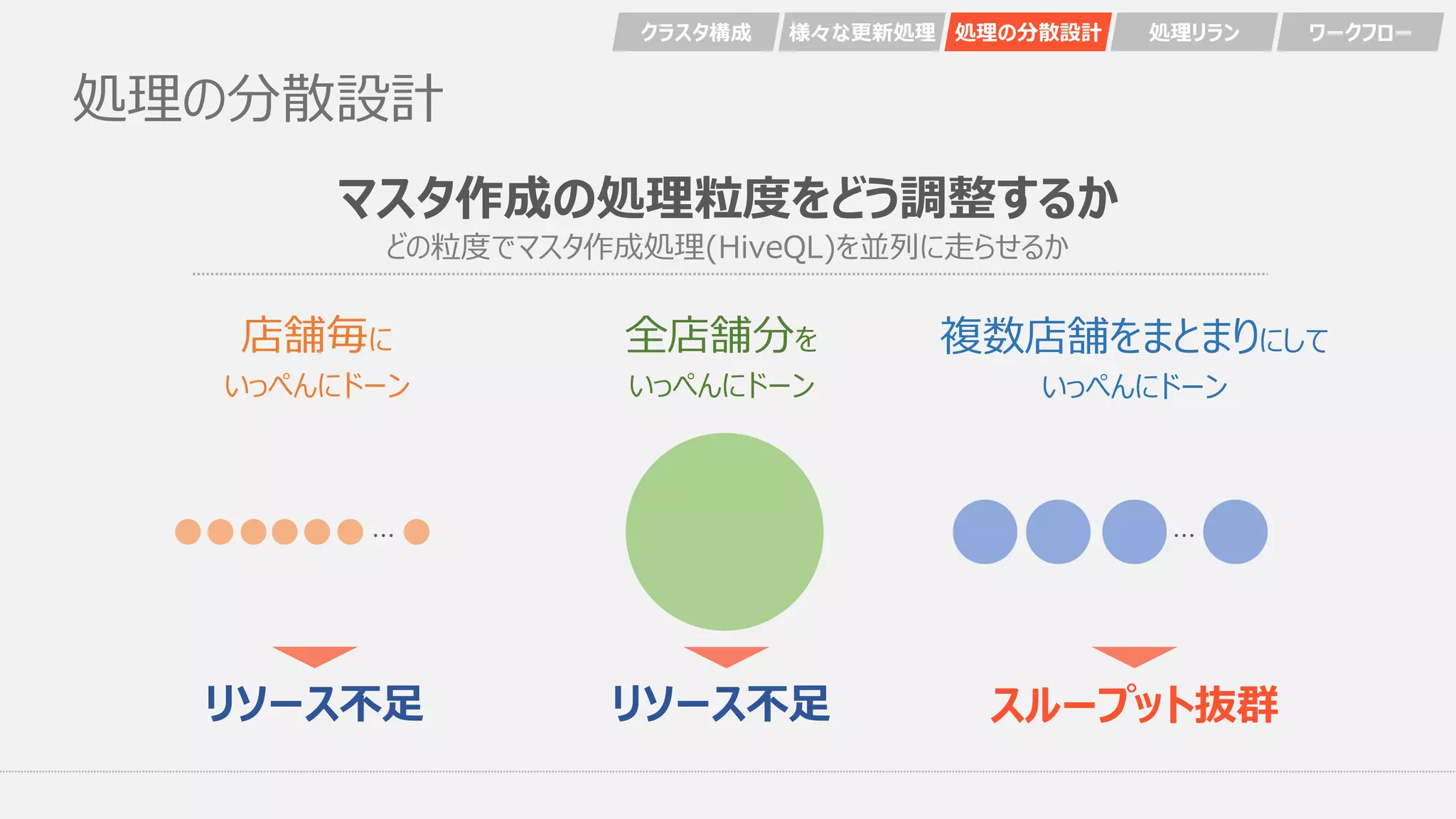 処理の分散設計
店舗毎に
いっぺんにドーン
複数店舗をまとまりにして
いっぺんにドーン
全店舗分を
いっぺんにドーン
・・・ ・・・
リソース不足 リソース不足 スループット抜群
クラスタ構成 様々な更新処理 処理の分散設計 処理リラン ワークフロー
マスタ作成の処理粒度をどう調整するか
どの粒度でマスタ作成処理(HiveQL)を並列に走らせるか
 